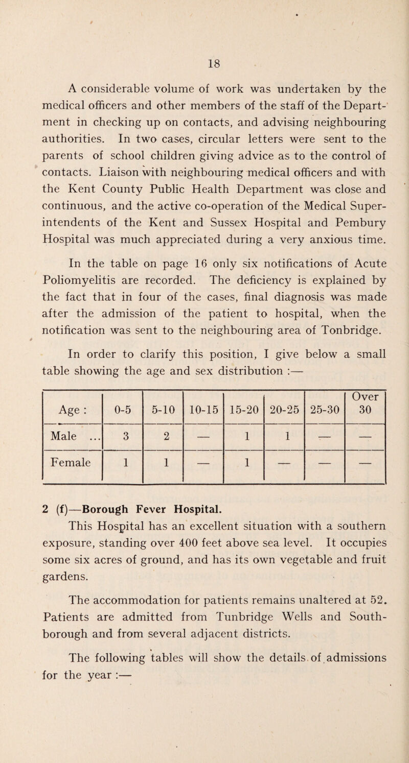 \ 18 A considerable volume of work was undertaken by the medical officers and other members of the staff of the Depart¬ ment in checking up on contacts, and advising neighbouring authorities. In two cases, circular letters were sent to the parents of school children giving advice as to the control of contacts. Liaison with neighbouring medical officers and with the Kent County Public Health Department was close and continuous, and the active co-operation of the Medical Super¬ intendents of the Kent and Sussex Hospital and Pembury Hospital was much appreciated during a very anxious time. In the table on page 16 only six notifications of Acute Poliomyelitis are recorded. The deficiency is explained by the fact that in four of the cases, final diagnosis was made after the admission of the patient to hospital, when the notification was sent to the neighbouring area of Tonbridge. In order to clarify this position, I give below a small table showing the age and sex distribution :— Age : 0-5 5-10 10-15 15-20 20-25 25-30 Over 30 Male ... 3 2 — 1 1 — — Female 1 1 — 1 — — — 2 (f)—Borough Fever Hospital. This Hospital has an excellent situation with a southern exposure, standing over 400 feet above sea level. It occupies some six acres of ground, and has its own vegetable and fruit gardens. The accommodation for patients remains unaltered at 52. Patients are admitted from Tunbridge Wells and South- borough and from several adjacent districts. The following tables will show the details of admissions for the year :—