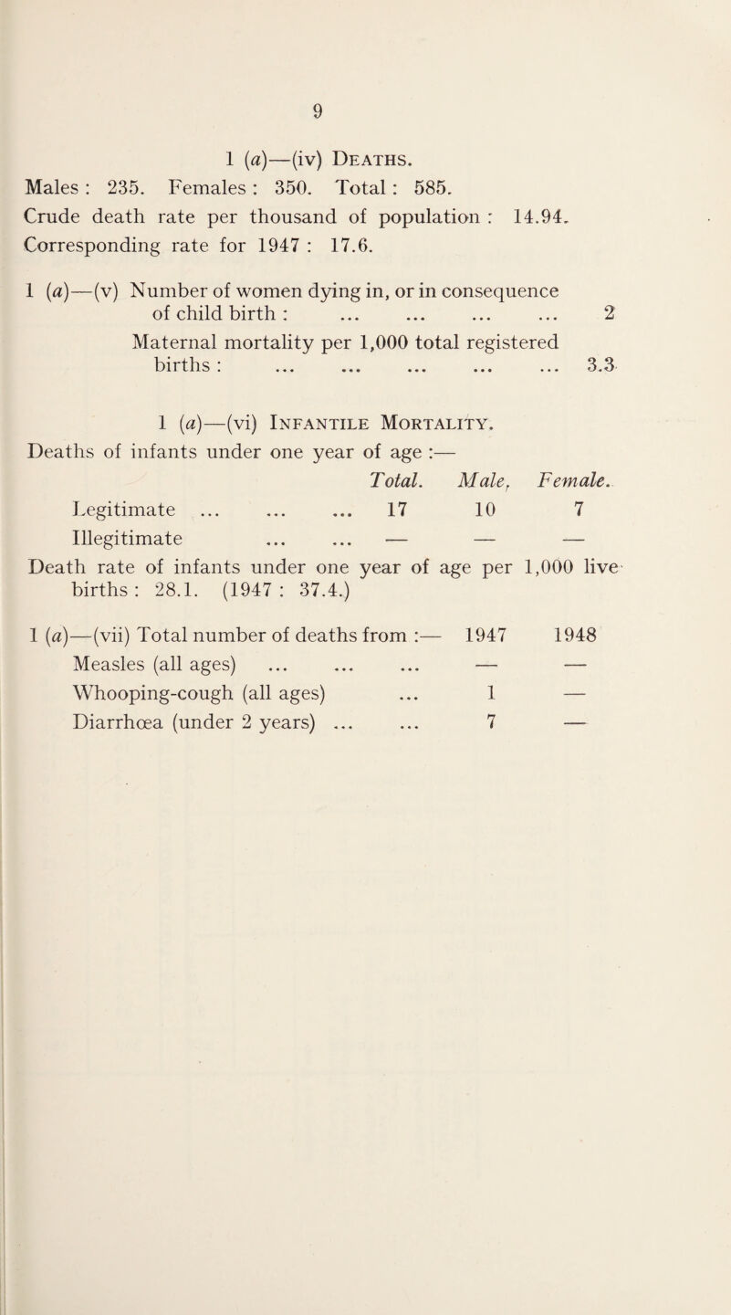 1 (a)—(iv) Deaths. Males: 235. Females: 350. Total: 585. Crude death rate per thousand of population : 14.94. Corresponding rate for 1947 : 17.6. 1 (a)—(v) Number of women dying in, or in consequence of child birth : ... ... ... ... 2 Maternal mortality per 1,000 total registered births : ... ... ... ... ... 3.3 1 {a)—(vi) Infantile Mortality. Deaths of infants under one year of age :— Total. Maler Female. Legitimate ... ... ... 17 10 7 Illegitimate ... ... •— — — Death rate of infants under one year of age per 1,000 live births: 28.1. (1947: 37.4.) 1 (a)—(vii) Total number of deaths from :— 1947 1948 Measles (all ages) ... ... ... — —• Whooping-cough (all ages) ... 1 — Diarrhoea (under 2 years) ... ... 7 —-