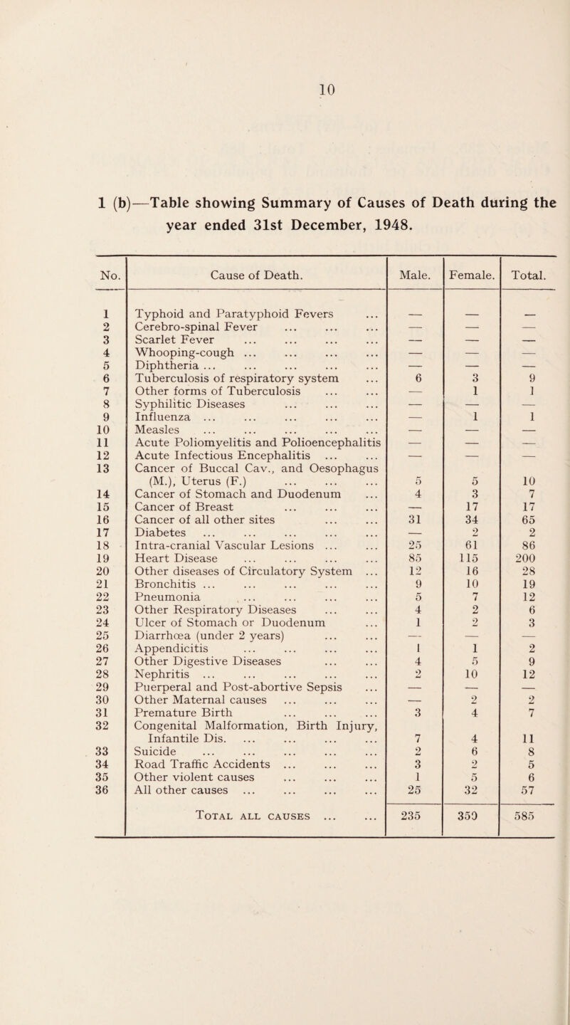 1 (b)—Table showing Summary of Causes of Death during the year ended 31st December, 1948. No. Cause of Death. Male. Female. Total. 1 Typhoid and Paratyphoid Fevers 2 Cerebro-spinal Fever — — — 3 Scarlet Fever — — — 4 Whooping-cough ... — — — 5 Diphtheria ... — — — 6 Tuberculosis of respiratory system 6 3 9 7 Other forms of Tuberculosis — 1 1 8 Syphilitic Diseases — — — 9 Influenza ... — 1 1 10 Measles — — — 11 Acute Poliomyelitis and Polioencephalitis — — — 12 Acute Infectious Encephalitis — — — 13 Cancer of Buccal Cav., and Oesophagus (M.), Uterus (F.) 5 5 10 14 Cancer of Stomach and Duodenum 4 3 7 15 Cancer of Breast — 17 17 16 Cancer of all other sites 31 34 65 17 Diabetes — 2 2 18 Intra-cranial Vascular Lesions ... 25 61 86 19 Heart Disease 85 115 200 20 Other diseases of Circulatory System ... 12 16 28 21 Bronchitis ... 9 10 19 22 Pneumonia ... 5 7 12 23 Other Respiratory Diseases 4 2 6 24 Ulcer of Stomach or Duodenum 1 2 3 25 Diarrhoea (under 2 years) — — — 26 Appendicitis 1 1 2 27 Other Digestive Diseases 4 5 9 28 Nephritis ... 9 10 12 29 Puerperal and Post-abortive Sepsis — -— — 30 Other Maternal causes — 2 2 31 Premature Birth 3 4 7 32 Congenital Malformation, Birth Injury, Infantile Dis. 7 4 11 33 Suicide 2 6 8 34 Road Traffic Accidents ... 3 2 5 35 Other violent causes 1 5 6 36 All other causes 25 32 57 Total all causes ... 235 350 585