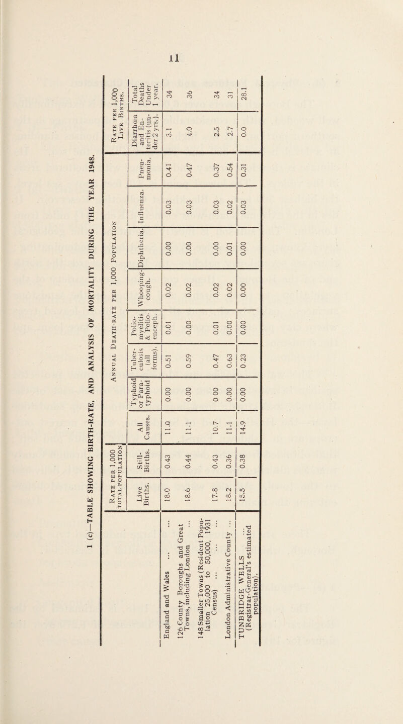 1 (c)—TABLE SHOWING BIRTH-RATE, AND ANALYSIS OF MORTALITY DURING THE YEAR 1948.