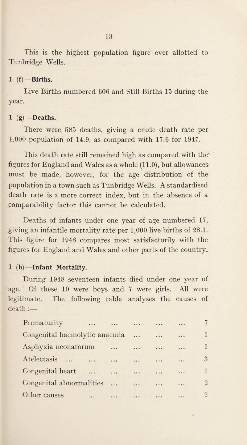 This is the highest population figure ever allotted to Tunbridge Wells. 1 (f)—Births. Live Births numbered 606 and Still Births 15 during the year. 1 (g)—Deaths. There were 585 deaths, giving a crude death rate per 1,000 population of 14.9, as compared with 17.6 for 1947. This death rate still remained high as compared with tho figures for England and Wales as a whole (11.0), but allowances must be made, however, for the age distribution of the population in a town such as Tunbridge Wells. A standardised death rate is a more correct index, but in the absence of a comparability factor this cannot be calculated. Deaths of infants under one year of age numbered 17, giving an infantile mortality rate per 1,000 live births of 28.1. This figure for 1948 compares most satisfactorily with the figures for England and Wales and other parts of the country. 1 (h)—Infant Mortality. During 1948 seventeen infants died under one year of age. Of these 10 were boys and 7 were girls. All were legitimate. The following table analyses the causes of death:— Prematurity ... ... ... ... ... 7 Congenital haemolytic anaemia ... ... ... 1 Asphyxia neonatorum ... ... ... ... 1 Atelectasis ... ... ... ... ... ... 3 Congenital heart ... ... ... ... ... 1 Congenital abnormalities ... ... ... ... 2 Other causes ... ... ... ... ... 2