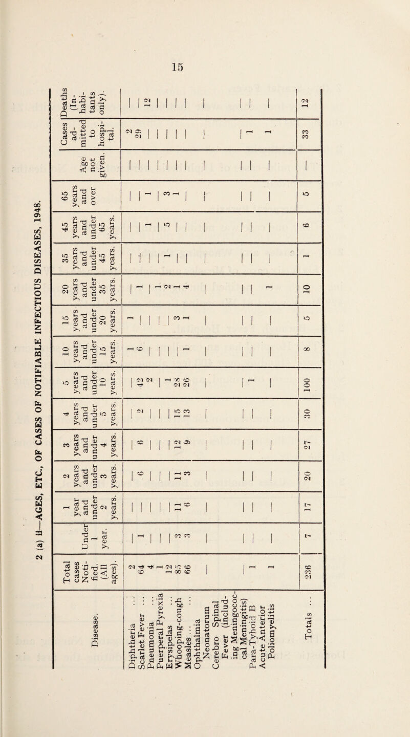 2 (a) ii—AGES, ETC., OF CASES OF NOTIFIABLE INFECTIOUS DISEASES, 1948. Deaths (In¬ habi¬ tants only). I 1 2 1 1 1 I I i ! l or r-H Cases ad¬ mitted to hospi¬ tal. C 05 1 Ol 1 11 I 1 l r— -- 33 Age not given. 1 i i i 1 | i 1 i I 65 years and over 1 -1 CO r—1 ! 1 1 1 »o 45 years and under 65 years. 1 10 ih;)1 i 1 CD 35 years and under 45 years. I ■i i i-H P 1 r-H 20 years and under 35 years. r-H £\| I-H 1 - o i-H 15 years and under 20 years. rH I 1 lO 10 years and under 15 years. . 1 I ~ 1 oo 5 years and under 10 years. (M Ol pH '50 CD O, CM * 100 4 years and under 5 years. O, io co [ | 30 3 years and under 4 years. CD 0,05 27 2 years and under 3 years. CD p-H CO 20 1 year and under 2 years. 12® 1 r- r-H Under 1 year. I | CO CO 1 1 t- CD CO Cl Total cases Noti¬ fied. (All ages). CM ^ Tt< i—* d 50 CD H® CC | pH pH Disease. Diphtheria Scarlet Fever ... Pneumonia Puerperal Pyrexia ry_:_^_ JE,rysipeicta Whooping-cough Measles ... Ophthalmia Neonatorum Cerebro Spinal Fever (includ¬ ing Meningococ¬ cal Meningitis) Para-Tyhoid B Acute Anterior Poliomyelitis Totals ... i