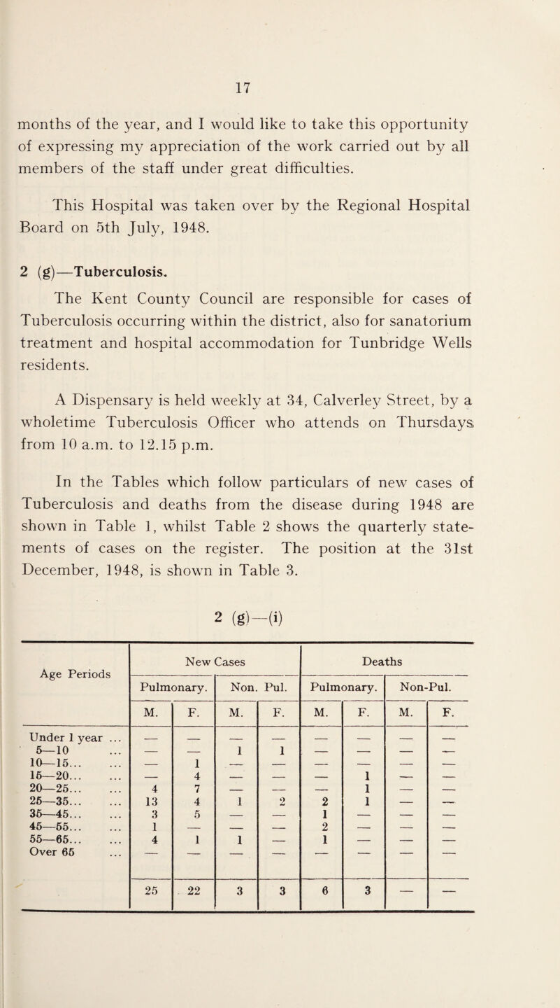 months of the year, and I would like to take this opportunity of expressing my appreciation of the work carried out by all members of the staff under great difficulties. This Hospital was taken over by the Regional Hospital Board on 5th July, 1948. 2 (g)—Tuberculosis. The Kent County Council are responsible for cases of Tuberculosis occurring within the district, also for sanatorium treatment and hospital accommodation for Tunbridge Wells residents. A Dispensary is held weekly at 34, Calverley Street, by a wholetime Tuberculosis Officer who attends on Thursdays from 10 a.m. to 12.15 p.m. In the Tables which follow particulars of new cases of Tuberculosis and deaths from the disease during 1948 are shown in Table 1, whilst Table 2 shows the quarterly state¬ ments of cases on the register. The position at the 31st December, 1948, is shown in Table 3. 2 (g)-(i) Age Periods New Cases Deaths Pulmonary. Non. Pul. Pulmonary. Non-Pul. M. F. M. F. M. F. M. F. Under 1 year ... _ . _ _ _ _ _ _ 5—10 — — 1 1 — — — -— 10—15. — 1 — — -- — — — 16—20. — 4 — — — 1 — — 20—25. 4 7 — — — 1 — — 25—35. 13 4 1 2 2 1 — — 35—45. 3 5 — — 1 — — — 45—55. 1 — — — 2 — — — 55—65. 4 1 1 — 1 — — — Over 65  — • 1 ■- 25 - 22 3 3 6 3 — —