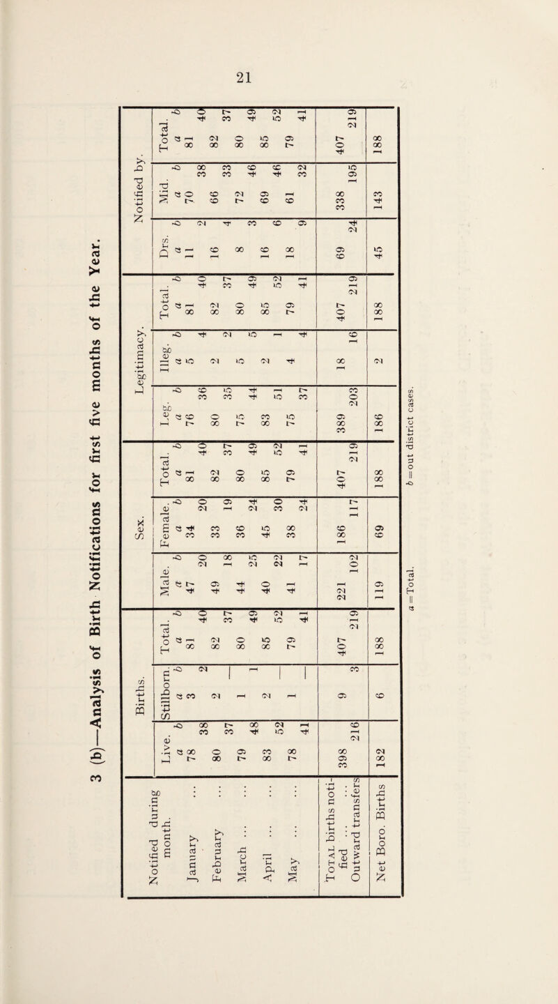 3 (b)—Analysis of Birth Notifications for first five months of the Year. c/) a> C/) 03 a 3 O II 03 -4—* o H II