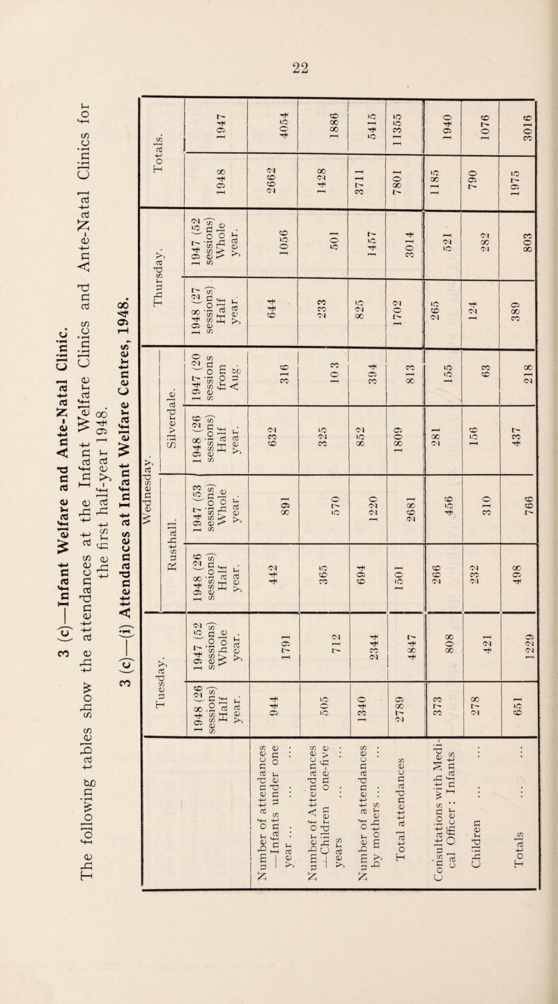 3 (c)—Infant Welfare and Ante-Natal Clinic. The following tables show the attendances at the Infant Welfare Clinics and Ante-Natal Clinics for the first half-year 1948. 3 (c)—(i) Attendances at Infant Welfare Centres, 1948.