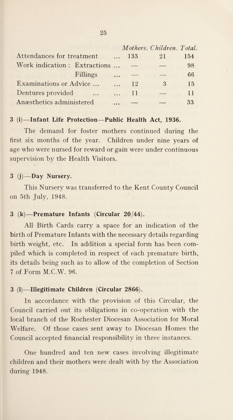 Mothers. Children. Total. Attendances for treatment 133 21 154 Work indication : Extractions ... — — 98 Fillings — 66 Examinations or Advice ... 12 3 15 Dentures provided 11 —^ 11 Anaesthetics administered — — 33 3 (i)—Infant Life Protection—Public Health Act, 1936. The demand for foster mothers continued during the first six months of the year. Children under nine years of age who were nursed for reward or gain were under continuous supervision by the Health Visitors. 3 (j)—Day Nursery. This Nursery was transferred to the Kent County Council on 5th July, 1948. 3 (k)—Premature Infants (Circular 20/44). All Birth Cards carry a space for an indication of the birth of Premature Infants with the necessary details regarding birth weight, etc. In addition a special form has been com¬ piled which is completed in respect of each premature birth, its details being such as to allow of the completion of Section 7 of Form M.C.W. 96. 3 (1)—Illegitimate Children (Circular 2866). In accordance with the provision of this Circular, the Council carried out its obligations in co-operation with the local branch of the Rochester Diocesan Association for Moral Welfare. Of those cases sent away to Diocesan Homes the Council accepted financial responsibility in three instances. One hundred and ten new cases involving illegitimate children and their mothers were dealt with by the Association during 1948.