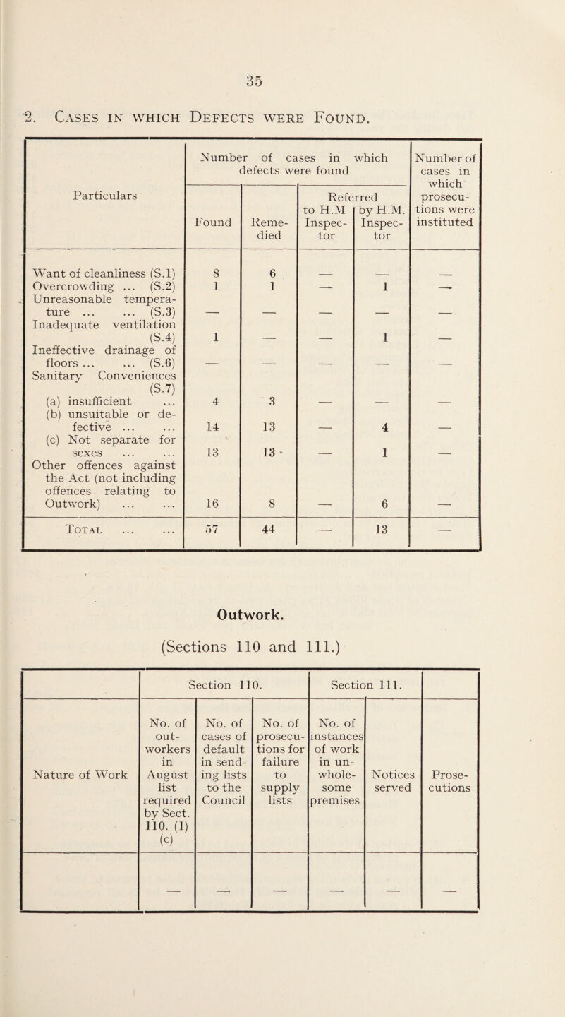 2. Cases in which Defects were Found. Number of cases in defects were found which Number of cases in which prosecu¬ tions were instituted Particulars Found Reme¬ died Refe to H.M Inspec¬ tor rred by H.M. Inspec¬ tor Want of cleanliness (S.l) 8 6 Overcrowding ... (S.2) 1 1 -- 1 -- Unreasonable tempera¬ ture ... ... (S.3) _ Inadequate ventilation (S.4) 1 _ _ 1 Ineffective drainage of floors ... ... (S.6) _ Sanitary Conveniences (S.7) (a) insufficient 4 3 (b) unsuitable or de¬ fective ... 14 13 4 (c) Not separate for sexes 13 13 * 1 Other offences against the Act (not including offences relating to Outwork) 16 8 6 Total 57 44 — 13 — Outwork. (Sections 110 and 111.) Section 110. Section 111. Nature of Work No. of out¬ workers in August list required by Sect. 110. (1) (c) No. of cases of default in send¬ ing lists to the Council No. of prosecu¬ tions for failure to supply lists No. of instances of work in un¬ whole¬ some premises Notices served Prose¬ cutions — — — —
