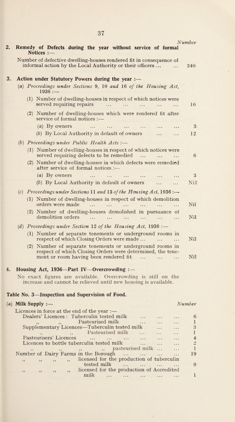 Number 2. Remedy of Defects during the year without service of formal Notices :— Number of defective dwelling-houses rendered fit in consequence of informal action by the Local Authority or their officers ... ... 340 3. Action under Statutory Powers during the year :— (a) Proceedings under Sections 9, 10 and 16 o/ the Housing Act, 1936 :—• (1) Number of dwelling-houses in respect of which notices were served requiring repairs ... ... ... ... ... 16 (2) Number of dwelling-houses which were rendered fit after service of formal notices :— (a) By owners ... ... ... ... ... ... 3 (b) By Local Authority in default of owners ... ... 12 (b) Proceedings under Public Health Acts :— (1) Number of dwelling-houses in respect of which notices were served requiring defects to be remedied ... ... ... 6 (2) Number of dwelling-houses in which defects were remedied after service of formal notices :— (a) By owners ... ... ... ... ... ... 3 (b) By Local Authority in default of owners ... ... Nil (c) Proceedings under Sections 11 and 13 of the Housing Act, 1936 :— (1) Number of dwelling-houses in respect of which demolition orders were made ... ... ... ... ... ... Nil (2) Number of dwelling-houses demolished in pursuance of demolition orders ... ... ... ... ... ... Nil (d) Proceedings under Section 12 of the Housing Act, 1936 :—- (1) Number of separate tenements or underground rooms in respect of which Closing Orders were made ... ... ... Nil (2) Number of separate tenements or underground rooms in respect of which Closing Orders were determined, the tene¬ ment or room having been rendered fit ... ... ... Nil 4. Housing Act, 1936—Part IV—Overcrowding :— No exact figures are available. Overcrowding is still on the increase and cannot be relieved until new housing is available. Table No. 3—Inspection and Supervision of Food. (a) Milk Supply :— Number Licences in force at the end of the year :— Dealers’Licences : Tuberculin tested milk ,, ,, Pasteurised milk Supplementary Licences—Tuberculin tested milk ,, ,, Pasteurised milk Pasteurisers’ Licences Licences to bottle tuberculin tested milk ,, ,, ,, ,, pasteurised milk ... Number of Dairy Farms in the Borough ,, ,, ,, ,, licensed for the production of tuberculin tested milk ,, ,, ,, ,, licensed for the production of Accredited milk ... ... ... ... ... 6 1 3 1 4 2 1 19 9 1