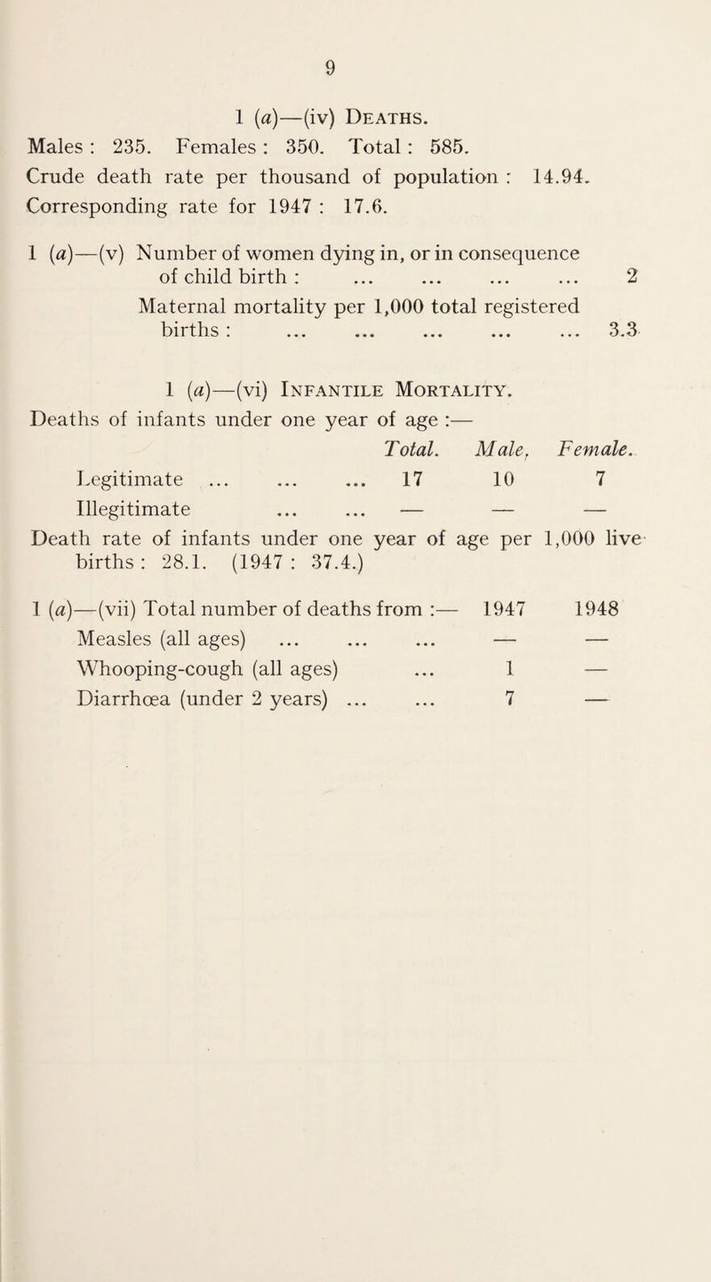 1 (a)—(iv) Deaths. Males: 235. Females: 350. Total: 585. Crude death rate per thousand of population : 14.94. Corresponding rate for 1947 : 17.6. 1 (a)—(v) Number of women dying in, or in consequence of child birth : ... ... ... ... 2 Maternal mortality per 1,000 total registered births : ... ... ... ... ... 3.3 1 (a)—(vi) Infantile Mortality. Deaths of infants under one year of age :— Total. Maler Female. Legitimate ... ... ... 17 10 7 Illegitimate ... ... — — — Death rate of infants under one year of age per 1,000 live births: 28.1. (1947: 37.4.) 1 (a)—(vii) Total number of deaths from :— 1947 1948 Measles (all ages) ... ... ... — -— Whooping-cough (all ages) ... 1 — Diarrhoea (under 2 years) ... ... 7 —-