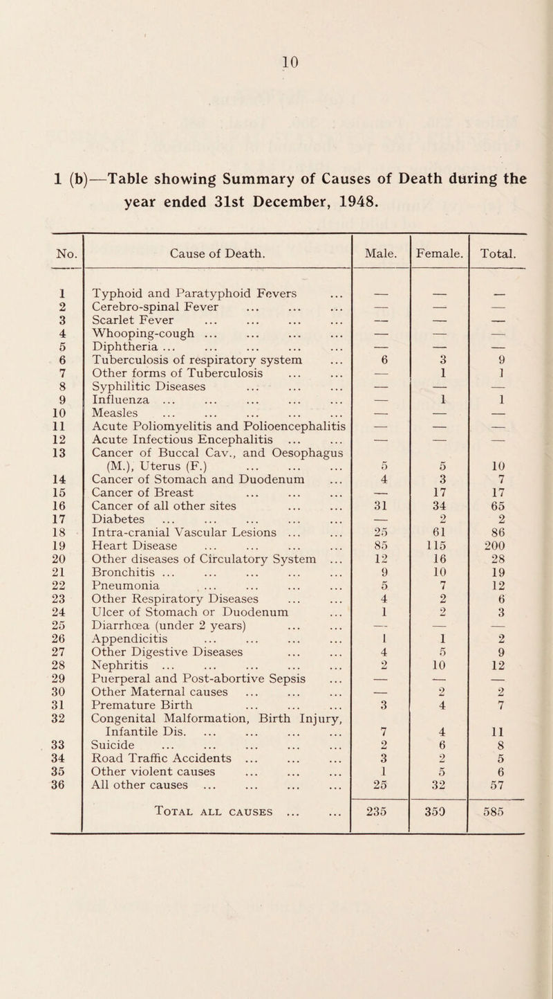 1 (b)—Table showing Summary of Causes of Death during the year ended 31st December, 1948. No. Cause of Death. Male. Female. Total. 1 Typhoid and Paratyphoid Fevers 2 Cerebro-spinal Fever — —- — 3 Scarlet Fever — — — 4 Whooping-cough ... — — — 5 Diphtheria ... — — — 6 Tuberculosis of respiratory system 6 3 9 7 Other forms of Tuberculosis — 1 1 8 Syphilitic Diseases — — — 9 Influenza ... — 1 1 10 Measles — — — 11 Acute Poliomyelitis and Polioencephalitis — — — _ 12 Acute Infectious Encephalitis — — — 13 Cancer of Buccal Cav., and Oesophagus (M.), Uterus (F.) . 5 5 10 14 Cancer of Stomach and Duodenum 4 3 7 15 Cancer of Breast — 17 17 16 Cancer of all other sites 31 34 65 17 Diabetes — 2 2 18 Intra-cranial Vascular Lesions ... 25 61 86 19 Heart Disease 85 115 200 20 Other diseases of Circulatory System ... 12 16 28 21 Bronchitis ... 9 10 19 22 Pneumonia 5 7 12 23 Other Respiratory Diseases 4 2 6 24 Ulcer of Stomach or Duodenum 1 2 3 25 Diarrhoea (under 2 years) — — — 26 Appendicitis 1 1 2 27 Other Digestive Diseases 4 5 9 28 Nephritis ... 2 10 12 29 Puerperal and Post-abortive Sepsis — -— — 30 Other Maternal causes — 2 2 31 Premature Birth 3 4 7 32 Congenital Malformation, Birth Injury, Infantile Dis. 7 4 11 33 Suicide 2 6 8 34 Road Traffic Accidents ... 3 2 5 35 Other violent causes 1 5 6 36 All other causes 25 32 57 Total all causes ... 235 350 585