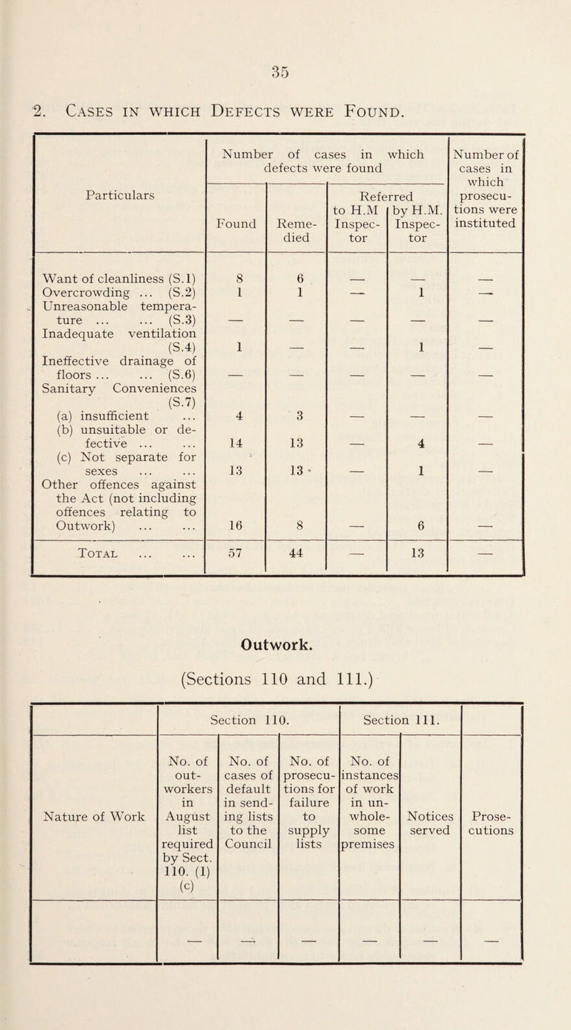 2. Cases in which Defects were Found. Number of cases in defects were found which Number of; cases in which prosecu¬ tions were instituted Particulars Found Reme¬ died Refe to H.M Inspec¬ tor rred by H.M. Inspec¬ tor Want of cleanliness (S.l) 8 6 Overcrowding ... (S.2) 1 1 — 1 —- Unreasonable tempera¬ ture ... ... (S.3) _ . _ __ __ Inadequate ventilation (S.4) 1 _. _____ 1 __ Ineffective drainage of floors ... ... (S.6) _____ _ Sanitary Conveniences (S.7) (a) insufficient 4 3 (b) unsuitable or de¬ fective ... 14 13 4 (c) Not separate for sexes 13 13 • 1 Other offences against the Act (not including offences relating to Outwork) 16 8 6 Total 57 44 — 13 — Outwork. (Sections 110 and 111.) Section 110. Section 111. Nature of Work No. of out¬ workers in August list required by Sect. 110. (1) (c) No. of cases of default in send¬ ing lists to the Council No. of prosecu¬ tions for failure to supply lists No. of instances of work in un¬ whole¬ some premises Notices served Prose¬ cutions — —a — — — —
