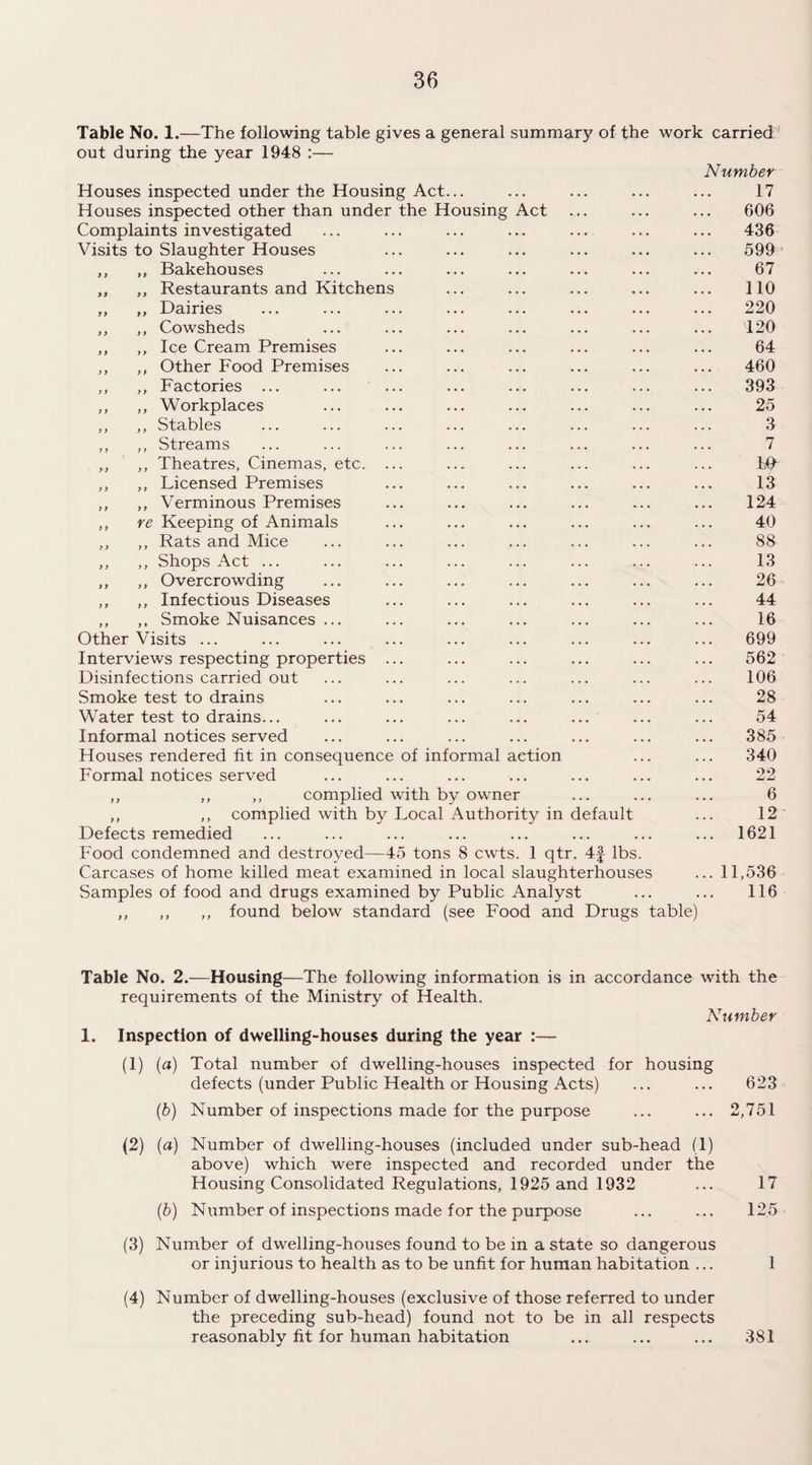 Table No. 1.—The following table gives a general summary of the work carried out during the year 1948 :— Number Houses inspected under the Housing Act... ... ... ... ... 17 Houses inspected other than under the Housing Act ... ... ... 606 Complaints investigated ... ... ... ... ... ... ... 436 Visits to Slaughter Houses ... ... ... ... ... ... 599 ,, ,, Bakehouses ... ... ... ... ... ... ... 67 ,, ,, Restaurants and Kitchens ... ... ... ... ... 110 „ ,, Dairies ... ... ... ... ... ... ... ... 220 ,, ,, Cowsheds ... ... ... ... ... ... ... 120 ,, ,, Ice Cream Premises ... ... ... ... ... ... 64 ,, ,, Other Food Premises ... ... ... ... ... ... 460 ,, ,, Factories ... ... ... ... ... ... ... ... 393 ,, ,, Workplaces ... ... ... ... ... ... ... 25 ,, ,, Stables ... ... ... ... ... ... ... ... 3 ,, ,, Streams ... ... ... ... ... ... ... ... 7 „ ,, Theatres, Cinemas, etc. ... ... ... ... ... ... LO ,, „ Licensed Premises ... ... ... ... ... ... 13 ,, ,, Verminous Premises ... ... ... ... ... ... 124 „ re Keeping of Animals ... ... ... ... ... ... 40 ,, ,, Rats and Mice ... ... ... ... ... ... ... 88 ,, ,, Shops Act ... ... ... ... ... ... ... ... 13 ,, ,, Overcrowding ... ... ... ... ... ... ... 26 ,, ,, Infectious Diseases ... ... ... ... ... ... 44 ,, ,, Smoke Nuisances ... ... ... ... ... ... ... 16 Other Visits ... ... ... ... ... ... ... ... ... 699 Interviews respecting properties ... ... ... ... ... ... 562 Disinfections carried out ... ... ... ... ... ... ... 106 Smoke test to drains ... ... ... ... ... ... ... 28 Water test to drains... ... ... ... ... ... ... ... 54 Informal notices served ... ... ... ... ... ... ... 385 Houses rendered fit in consequence of informal aetion ... ... 340 Formal notices served ... ... ... ... ... ... ... 22 ,, ,, ,, complied with by owner ... ... ... 6 „ ,, complied with by Local Authority in default ... 12 Defects remedied ... ... ... ... ... ... ... ... 1621 Food condemned and destroyed—45 tons 8 cwts. 1 qtr. 4f lbs. Carcases of home killed meat examined in local slaughterhouses ... 11,536 Samples of food and drugs examined by Public Analyst ... ... 116 ,, found below standard (see Food and Drugs table) Table No. 2.—Housing—The following information is in accordance with the requirements of the Ministry of Health. Number 1. Inspection of dwelling-houses during the year :— (1) (a) Total number of dwelling-houses inspected for housing defects (under Public Health or Housing Acts) ... ... 623 (b) Number of inspections made for the purpose ... ... 2,751 (2) (a) Number of dwelling-houses (included under sub-head (1) above) which were inspected and recorded under the Housing Consolidated Regulations, 1925 and 1932 ... 17 (b) Number of inspections made for the purpose ... ... 125 (3) Number of dwelling-houses found to be in a state so dangerous or injurious to health as to be unfit for human habitation ... 1 (4) Number of dwelling-houses (exclusive of those referred to under the preceding sub-head) found not to be in all respects reasonably fit for human habitation ... ... ... 381