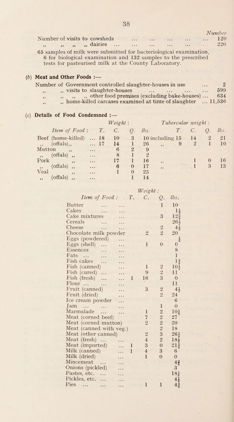 Number Number of visits to cowsheds ... ... ... ... ... 120 ,, ,, ,, ,, dairies ... ... ... ... ... .. 220 65 samples of milk were submitted for bacteriological examination, 6 for biological examination and 132 samples to the prescribed tests for pasteurised milk at the County Laboratory. (b) Meat and Other Foods :— Number of Government controlled slaughter-houses in use ... 2 ,, ,, visits to slaughter-houses ... ... ... ... 599 ,, ,, ,, ,, other food premises (excluding bake-houses) ... 634 ,, ,, home-killed carcases examined at time of slaughter ... 11,536 (c) Details of Food Condemned :— Weight : Tubercular weight : Item of Food : T. C. Q. lbs. T. C. 0. lbs. Beef (home-killed) ... 18 10 3 10 including 15 14 2 21 ,, (offals),, ... 17 14 1 26 y > 9 2 1 10 Mutton ,, ... 6 2 9 ,, (offals) ,, ... 8 1 2 Pork ,, ... 17 1 16 } f 1 0 16 ,, (offals) ,, ... 6 0 17 } > 1 3 13 Veal ,, ... 1 0 25 „ (offals) „ ... 1 14 Weight Item of Food : T. C. Q■ lbs. Butter l 10 Cakes H Cake mixtures 3 12f Cereals 264 Cheese 2 44 Chocolate milk powder 2 2 20 Eggs (powdered) i i Eggs (shell) ... 1 0 0 Essences 8 Fats ... 1 Fish cakes 1 3 J + Fish (canned) 1 2 m Fish (cured) ... 9 2 ii Fish (fresh) ... ... 1 16 3 0 Flour ... 11 Fruit (canned) 3 2 H Fruit (dried) 2 24 Ice cream powder 6 Jam. 1 0 Marmalade 1 2 101 Meat (corned beef) 7 2 27 Meat (corned mutton) 2 2 20 Meat (canned with veg.) 2 18 Meat (other canned) 2 3 26f Meat (fresh) ... 4 2 18| Meat (imported) ... 1 3 0 21f Milk (canned) ... 1 4 3 6 Milk (dried) 1 0 0 Mincemeat 4f Onions (pickled) 3 Pastes, etc. 18+ Pickles, etc. ... 4i Pies 1 1 4f