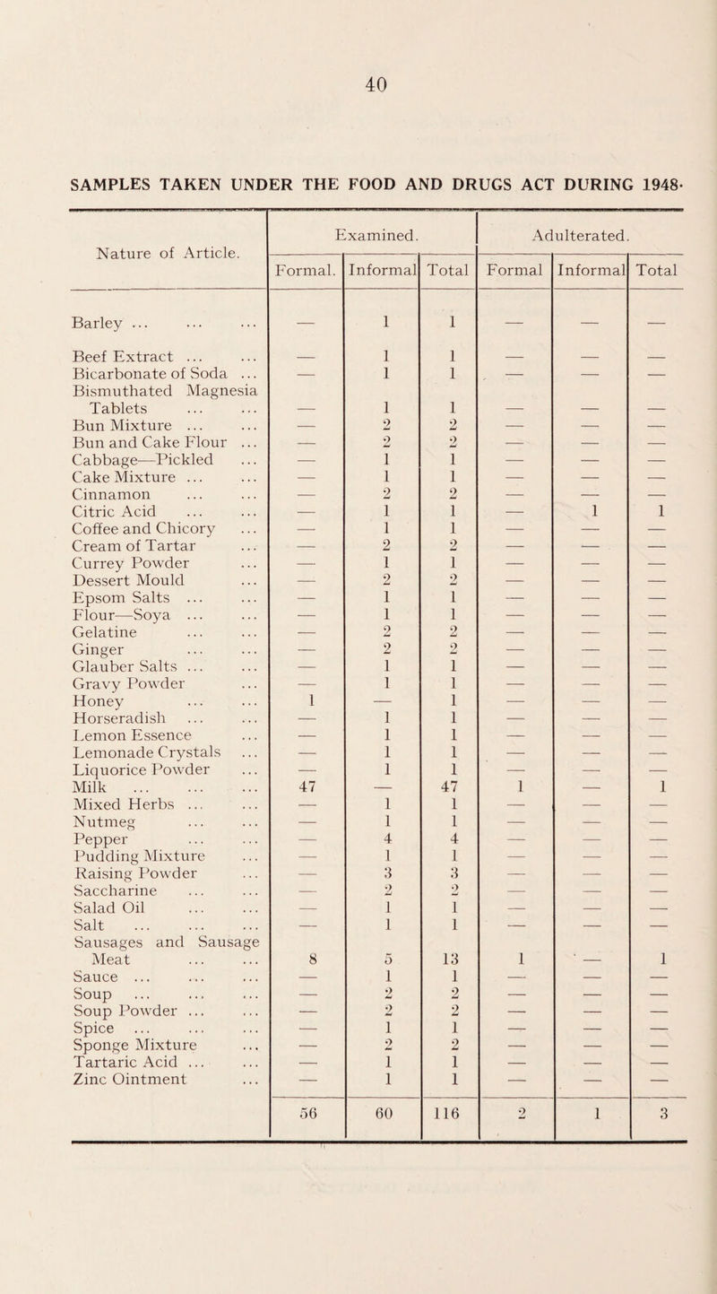 SAMPLES TAKEN UNDER THE FOOD AND DRUGS ACT DURING 1948- Nature of Article. Examined. Adulterated. Formal. Informal Total Formal Informal Total Barley ... — 1 1 — — — Beef Extract ... — 1 1 — — — Bicarbonate of Soda ... — 1 1 -— — — Bismuthated Magnesia Tablets 1 1 Bun Mixture ... — 2 2 — — — Bun and Cake Flour ... — 2 2 ■— — — Cabbage—Pickled — 1 1 — — — Cake Mixture ... — 1 1 — — — Cinnamon — 2 2 —• — — Citric Acid — 1 1 — 1 1 Coffee and Chicory — 1 1 — — — Cream of Tartar — 2 2 — — — Currey Powder — 1 1 — — — Dessert Mould — 2 2 — — — Epsom Salts ... — 1 1 — — — Flour—Soya ... — 1 1 — — — Gelatine — 2 2 — — — Ginger — 2 2 — — — Glauber Salts ... — 1 1 — — — Gravy Powder — 1 1 — — — Honey 1 — 1 — — — Horseradish — 1 1 — — —- Lemon Essence — 1 1 — — — Lemonade Crystals — 1 1 — — —- Liquorice Powder — 1 1 —- — — Milk . 47 — 47 1 — 1 Mixed Herbs ... — 1 1 — — — Nutmeg — 1 1 — — — Pepper — 4 4 — — — Pudding Mixture — 1 1 — — — Raising Powder — 3 3 — — — Saccharine — 2 2 — — — Salad Oil — 1 1 — — — Salt — 1 1 — — — Sausages and Sausage Meat 8 5 13 1 • __ 1 Sauce ... — 1 1 — — — Soup — 2 2 — — — Soup Powder ... — 2 2 — — — Spice — 1 1 — — — Sponge Mixture — 2 2 — — — Tartaric Acid ... — I 1 — — — Zinc Ointment — 1 1 — — — 56 60 116 2 1 3