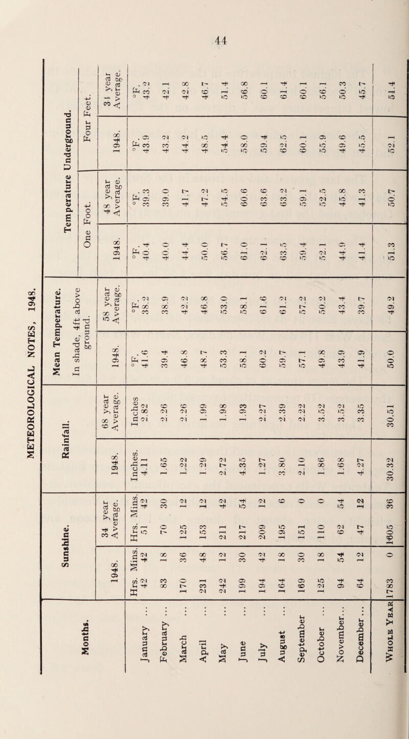 METEOROLOGICAL NOTES, 194S.