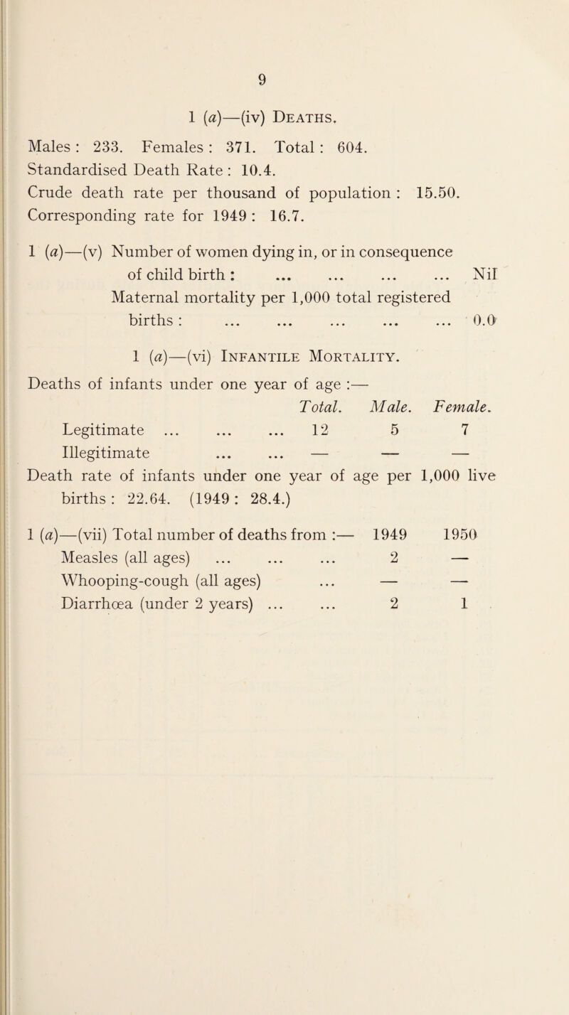 1 (a)—(iv) Deaths. Males: 233. Females: 371. Total: 604. Standardised Death Rate : 10.4. Crude death rate per thousand of population : 15.50. Corresponding rate for 1949 : 16.7. 1 (a)—(v) Number of women dying in, or in consequence of child birth: ... ... ... ... Nil Maternal mortality per 1,000 total registered births : ... ... ... ... ... 0.0 1 (a)—(vi) Infantile Mortality. Deaths of infants under one year of age :— Total. Male. Female. Legitimate ... ... ... 12 5 7 Illegitimate ... ... — — — Death rate of infants under one year of age per 1,000 live births : 22.64. (1949 : 28.4.) 1(a)—(vii) Total number of deaths from :—- 1949 1950 Measles (all ages) ... ... ... 2 —* Whooping-cough (all ages) ... — — Diarrhoea (under 2 years) ... ... 2 1