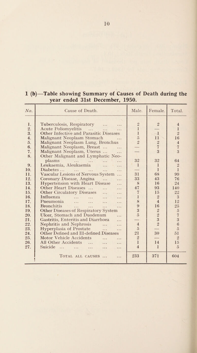 1 (b)—Table showing Summary of Causes of Death during the year ended 31st December, 1950. No. Cause of Death. Male. Female. Total. 1. Tuberculosis, Respiratory 2 2 4 2. Acute Poliomyelitis 1 — 1 3. Other Infective and Parasitic Diseases 1 1 2 4. Malignant Neoplasm Stomach 5 11 16 5. Malignant Neoplasm Lung, Bronchus 2 2 4 6. Malignant Neoplasm, Breast ... — 7 7 7. Malignant Neoplasm, Uterus ... — 3 3 8. Other Malignant and Lymphatic Neo¬ plasms 32 32 64 9. Leukaemia, Aleukaemia 1 1 2 10. Diabetes ... — 1 1 11. Vascular Lesions of Nervous System ... 31 68 99 12. Coronary Disease, Angina 33 43 76 13. Hypertension with Heart Disease 8 16 24 14. Other Heart Diseases ... 47 93 140 15. Other Circulatory Diseases 7 15 22 16. Influenza 1 2 3 17. Pneumonia 8 4 12 18. Bronchitis 9 16 25 19. Other Diseases of Respiratory System 3 2 5 20. Ulcer, Stomach and Duodenum 5 2 7 21. Gastritis, Enteritis and Diarrhoea — 3 3 22. Nephritis and Nephrosis 4 2 6 23. Hyperplasia of Prostate 5 — 5 24. Other Defined and Ill-defined Diseases 21 30 51 25. Motor Vehicle Accidents 2 — 2 26. All Other Accidents 1 14 15 27. Suicide ... 4 1 5 ! Total all causes ... 233 371 604