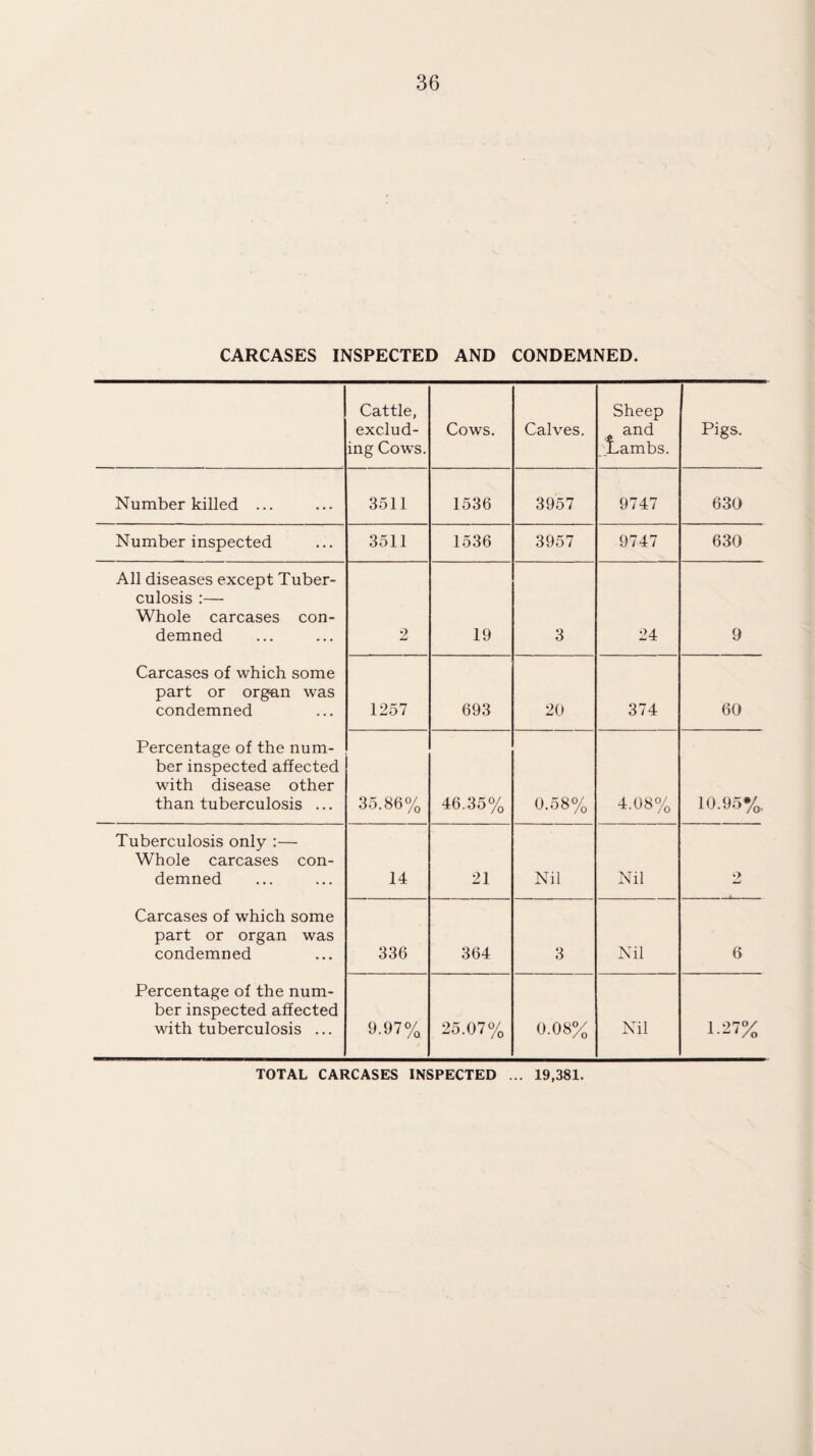 CARCASES INSPECTED AND CONDEMNED. Cattle, exclud¬ ing Cows. Cows. Calves. Sheep and JLambs. Pigs. Number killed ... 3511 1536 3957 9747 630 Number inspected 3511 1536 3957 9747 630 All diseases except Tuber¬ culosis :— Whole carcases con¬ demned 2 19 3 24 9 Carcases of which some part or organ was condemned 1257 693 20 374 60 Percentage of the num¬ ber inspected affected with disease other than tuberculosis ... 35.86% 46.35% 0.58% 4.08% 10.95%, Tuberculosis only :— Whole carcases con¬ demned 14 21 Nil Nil 2 Carcases of which some part or organ was condemned 336 364 3 Nil 6 Percentage of the num¬ ber inspected affected with tuberculosis ... 9.97% 25.07% 0.08% Nil 1.27% TOTAL CARCASES INSPECTED ... 19,381.