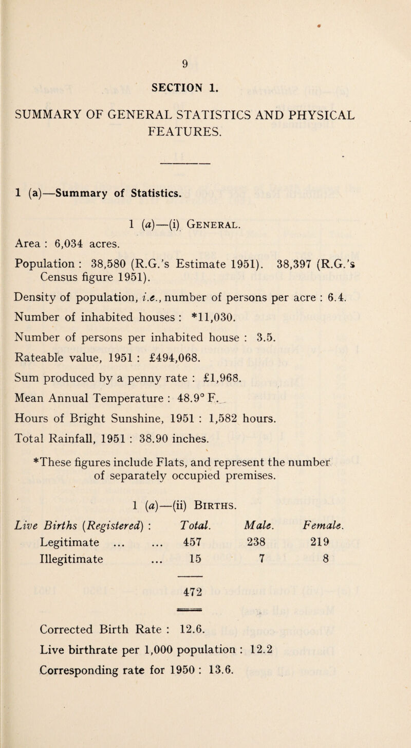 SECTION 1. SUMMARY OF GENERAL STATISTICS AND PHYSICAL FEATURES. 1 (a)—Summary of Statistics. 1 (a)—(i) General. Area : 6,034 acres. Population : 38,580 (R.G/s Estimate 1951). 38,397 (R.G.’s Census figure 1951). Density of population, i.e., number of persons per acre : 6.4. Number of inhabited houses : *11,030. Number of persons per inhabited house : 3.5. Rateable value, 1951 : £494,068. Sum produced by a penny rate : £1,968. Mean Annual Temperature : 48,9° F., Hours of Bright Sunshine, 1951 : 1,582 hours. Total Rainfall, 1951 : 38.90 inches. * These figures include Flats, and represent the number of separately occupied premises. 1 [a)—(ii) Births. Live Births (Registered) : Total. Male. Female. Legitimate ... ... 457 238 219 Illegitimate ... 15 7 8 472 Corrected Birth Rate : 12.6. Live birthrate per 1,000 population : 12.2 Corresponding rate for 1950 : 13.6.
