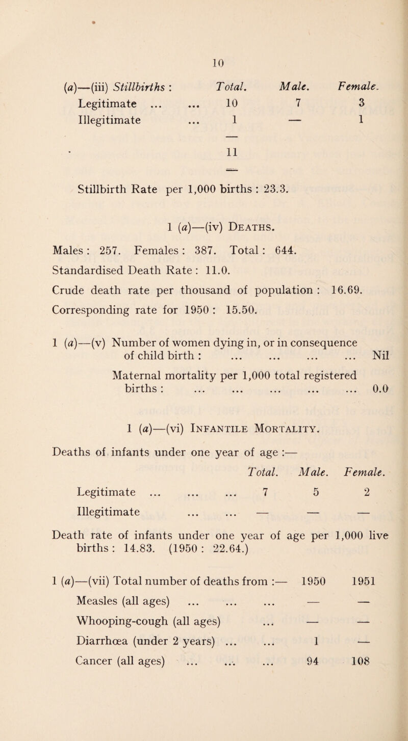 (a\—(iii) Stillbirths : T otal. Male. Female. Legitimate ... 10 7 3 Illegitimate 1 — 1 * 11 Stillbirth Rate per 1,000 births : 23.3. 1 (a)—(iv) Deaths. Males: 257. Females: 387. Total: 644. Standardised Death Rate : 11.0. Crude death rate per thousand of population : 16.69. Corresponding rate for 1950 : 15.50. 1 (a)—(v) Number of women dying in, or in consequence of child birth: ... ... ... ... Nil Maternal mortality per 1,000 total registered births: ... ... ... ... ... 0.0 1 (a)—(vi) Infantile Mortality. Deaths of , infants under one year of age :— Total. Male. Female. Legitimate ... ... ... 7 5 2 Illegitimate ... ... — — — Death rate of infants under one year of age per 1,000 live births: 14.83. (1950: 22.64.) 1 (a)—(vii) Total number of deaths from :—- 1950 1951 Measles (all ages) ... ... ... — Whooping-cough (all ages) ... — Diarrhoea (under 2 years) ... ... 1 Cancer (all ages) ... ... ... 94 108