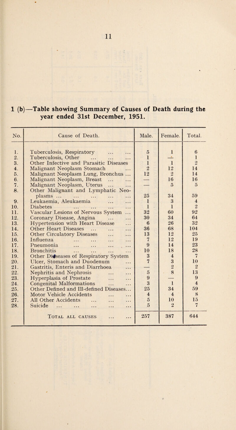 1 (b)—Table showing Summary of Causes of Death during the year ended 31st December, 1951. No. Cause of Death. Male. Female. Total. 1. Tuberculosis, Respiratory 5 1 6 2. Tuberculosis, Other 1 • 1 3. Other Infective and Parasitic Diseases 1 1 2 4. Malignant Neoplasm Stomach 2 12 14 5. Malignant Neoplasm Lung, Bronchus ... 12 2 14 6. Malignant Neoplasm, Breast — 16 16 7. 8. Malignant Neoplasm, Uterus Other Malignant and Lymphatic Neo- — 5 5 plasms ... 25 34 59 9. Leukaemia, Aleukaemia 1 3 4 10. Diabetes 1 1 2 11. Vascular Lesions of Nervous System ... 32 60 92 12. Coronary Disease, Angina 30 34 64 13. Hypertension with Heart Disease 6 26 32 14. Other Heart Diseases 36 68 104 15. Other Circulatory Diseases 13 12 25 16. Influenza 7 12 19 17. Pneumonia ... ... ... ... 9 14 23 18. Bronchitis 10 18 28 19. Other Diseases of Respiratory System 3 4 7 20. Ulcer, Stomach and Duodenum 7 3 10 21. Gastritis, Enteris and Diarrhoea — 2 2 22. Nephritis and Nephrosis 5 8 13 23. Hyperplasia of Prostate 9 — 9 24. Congenital Malformations 3 1 4 25. Other Defined and Ill-defined Diseases... 25 34 59 26. Motor Vehicle Accidents 4 4 8 27. All Other Accidents 5 10 15 28. Suicide 5 2 7 Total all causes 257 387 644