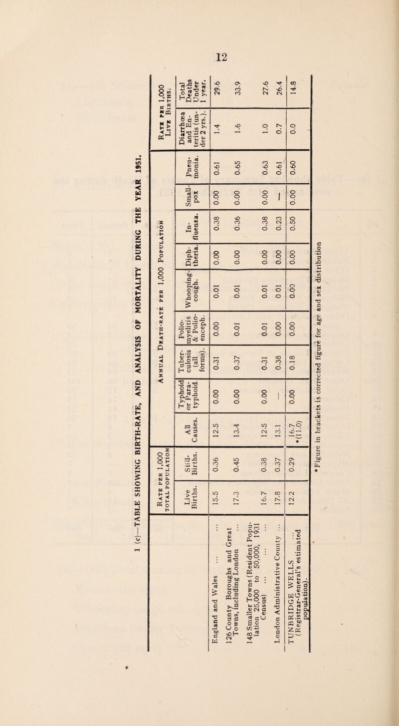 Figure in brackets is corrected figure for age and sex distribution