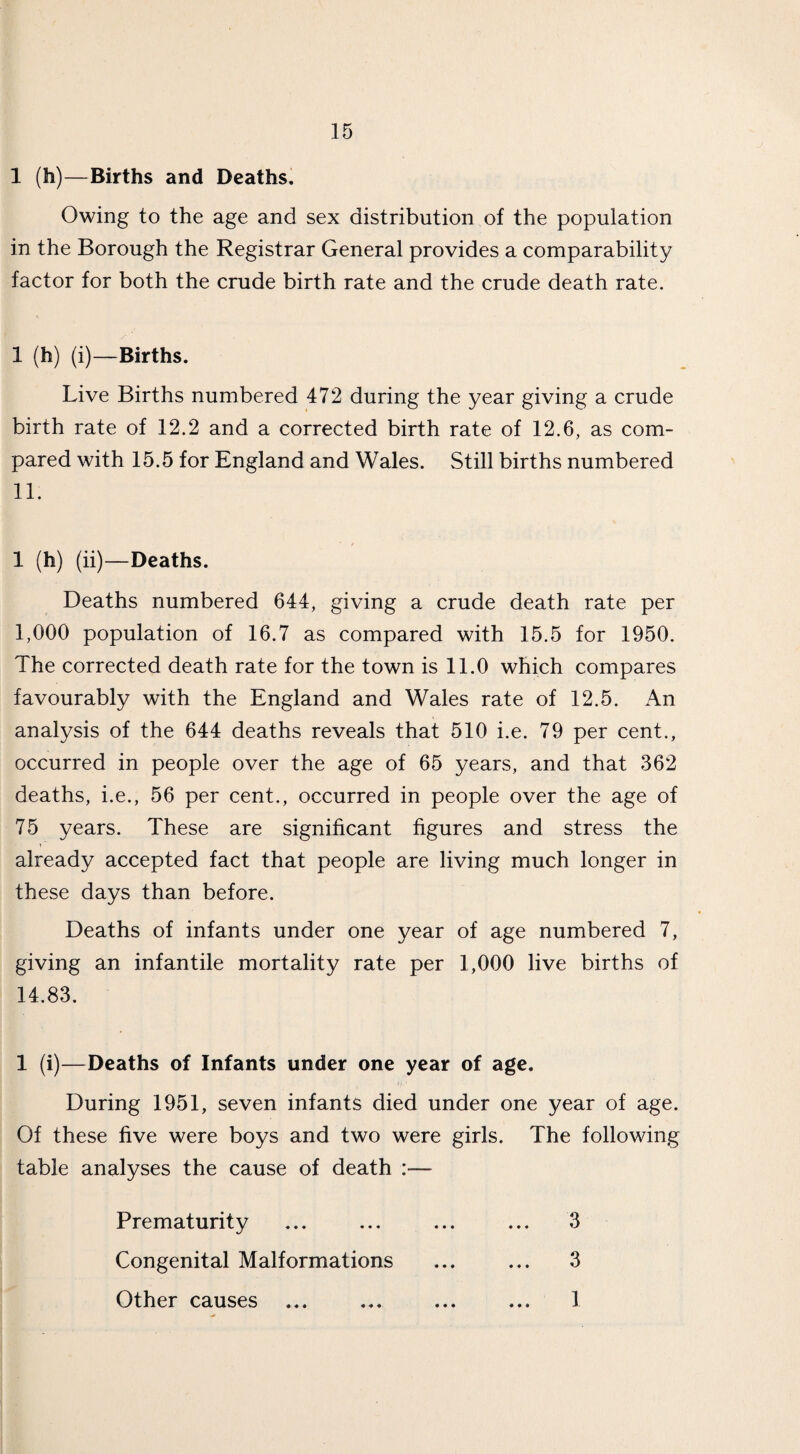 1 (h)—Births and Deaths. Owing to the age and sex distribution of the population in the Borough the Registrar General provides a comparability factor for both the crude birth rate and the crude death rate. 1 (h) (i)—Births. Live Births numbered 472 during the year giving a crude birth rate of 12.2 and a corrected birth rate of 12.6, as com¬ pared with 15.5 for England and Wales. Still births numbered 11. 1 (h) (ii)—Deaths. Deaths numbered 644, giving a crude death rate per 1,000 population of 16.7 as compared with 15.5 for 1950. The corrected death rate for the town is 11.0 which compares favourably with the England and Wales rate of 12.5. An analysis of the 644 deaths reveals that 510 i.e. 79 per cent., occurred in people over the age of 65 years, and that 362 deaths, i.e., 56 per cent., occurred in people over the age of 75 years. These are significant figures and stress the already accepted fact that people are living much longer in these days than before. Deaths of infants under one year of age numbered 7, giving an infantile mortality rate per 1,000 live births of 14.83. 1 (i)—Deaths of Infants under one year of age. During 1951, seven infants died under one year of age. Of these five were boys and two were girls. The following table analyses the cause of death :— Prematurity ... ... ... ... 3 Congenital Malformations ... ... 3 Other causes ... ... ... ... 1