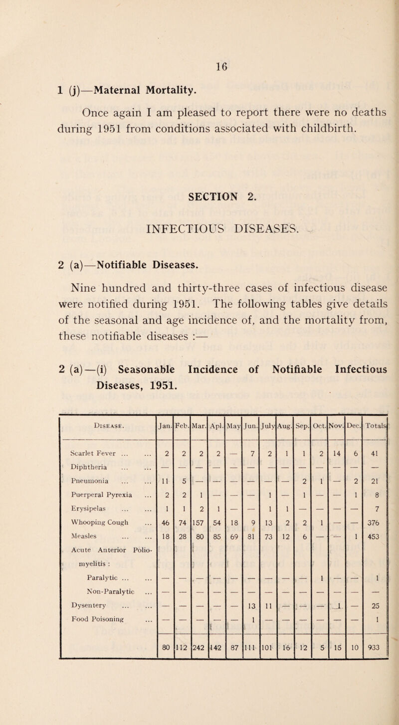 1 (j)—Maternal Mortality. Once again I am pleased to report there were no deaths during 1951 from conditions associated with childbirth. SECTION 2. INFECTIOUS DISEASES. .. 2 (a)—Notifiable Diseases. Nine hundred and thirty-three cases of infectious disease were notified during 1951. The following tables give details of the seasonal and age incidence of, and the mortality from, these notifiable diseases :— 2 (a)—(i) Seasonable Incidence of Notifiable Infectious Diseases, 1951. Disease. Jan. Feb. Mar. Apl. May Jun. July Aug. Sep. Oct. Nov. Dec. Totals] Scarlet Fever ... 2 2 2 2 — 7 2 1 1 2 14 6 41 Diphtheria Pneumonia 11 5 f — —• — — — ? _ 2 1 — 2 21 Puerperal Pyrexia 2 2 1 — — — 1 — 1 — — 1 8 Erysipelas 1 1 2 1 — — 1 1 — — —- — 7 Whooping Cough 46 74 157 54 18 9 13 2 2 1 — —- 376 Measles 18 28 80 85 69 81 73 12 6 — ■ 1 453 Acute Anterior Polio¬ myelitis : Paralytic ... | e r ). 1 1 Non-Paralytic Dysentery — — — — — 13 11 — * — _1- — 25 Food Poisoning V i 1 1 80 112 242 142 87 111 101 16 12 5 15 10 933