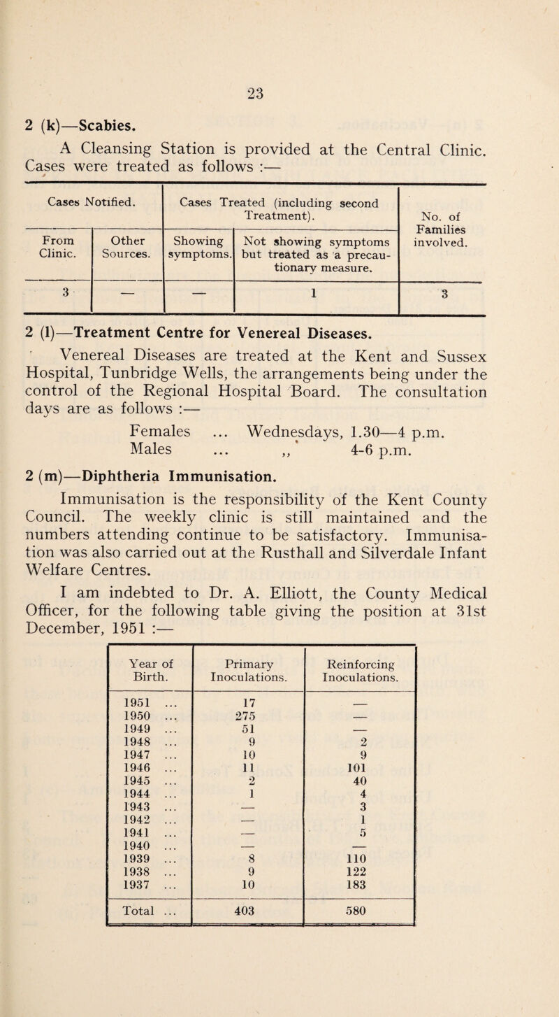 2 (k)—Scabies. A Cleansing Station is provided at the Central Clinic. Cases were treated as follows :— j Cases Notified. Cases Treated (including second Treatment). No. of Families involved. From Clinic. Other Sources. Showing symptoms. Not showing symptoms but treated as a precau¬ tionary measure. 3 — — 1 3 2 (1)—Treatment Centre for Venereal Diseases. Venereal Diseases are treated at the Kent and Sussex Hospital, Tunbridge Wells, the arrangements being under the control of the Regional Hospital Board. The consultation days are as follows :— Females ... Wednesdays, 1.30—4 p.m. Males ... ,, 4-6 p.m. 2 (m)—Diphtheria Immunisation. Immunisation is the responsibility of the Kent County Council. The weekly clinic is still maintained and the numbers attending continue to be satisfactory. Immunisa¬ tion was also carried out at the Rusthall and Silverdale Infant Welfare Centres. I am indebted to Dr. A. Elliott, the County Medical Officer, for the following table giving the position at 31st December, 1951 :— Year of Birth. Primary Inoculations. Reinforcing Inoculations. 1951 ... 17 ___ 1950 ... 275 — 1949 ... 51 — 1948 ... 9 2 1947 ... 10 9 1946 ... 11 101 1945 ... 2 40 1944 ... 1 4 1943 ... — 3 1942 ... — 1 1941 ... — 5 1940 ... — — 1939 ... 8 110 1938 ... 9 122 1937 ... 10 183 Total ... 403 580