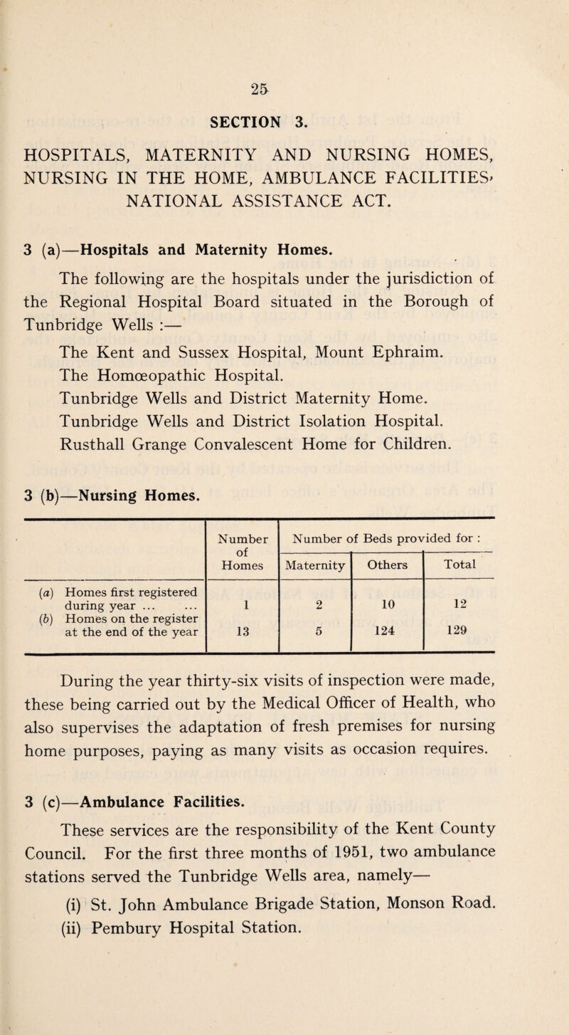 25- SECTION 3. HOSPITALS, MATERNITY AND NURSING HOMES, NURSING IN THE HOME, AMBULANCE FACILITIES' NATIONAL ASSISTANCE ACT. 3 (a)—Hospitals and Maternity Homes. The following are the hospitals under the jurisdiction of the Regional Hospital Board situated in the Borough of Tunbridge Wells :— The Kent and Sussex Hospital, Mount Ephraim. The Homoeopathic Hospital. Tunbridge Wells and District Maternity Home. Tunbridge Wells and District Isolation Hospital. Rust hall Grange Convalescent Home for Children. 3 (b)—Nursing Homes. Number of Homes Number of Beds provided for : Maternity Others Total (a) Homes first registered during year ... 1 2 10 12 (b) Homes on the register at the end of the year 13 5 124 129 During the year thirty-six visits of inspection were made, these being carried out by the Medical Officer of Health, who also supervises the adaptation of fresh premises for nursing home purposes, paying as many visits as occasion requires. 3 (c)—Ambulance Facilities. These services are the responsibility of the Kent County Council. For the first three months of 1951, two ambulance stations served the Tunbridge Wells area, namely— (i) St. John Ambulance Brigade Station, Monson Road. (ii) Pembury Hospital Station.