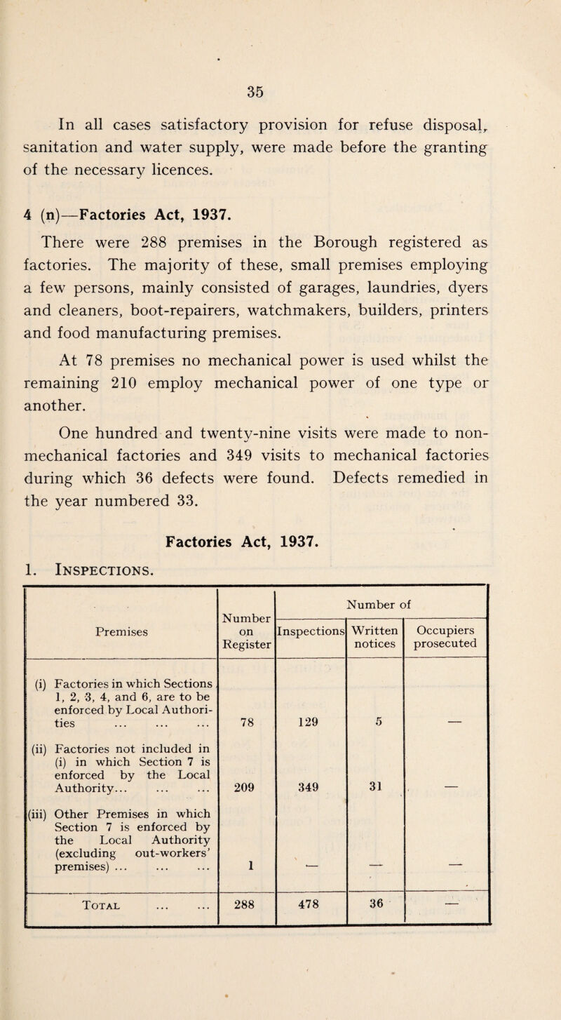 In all cases satisfactory provision for refuse disposal sanitation and water supply, were made before the granting of the necessary licences. 4 (n)—Factories Act, 1937. There were 288 premises in the Borough registered as factories. The majority of these, small premises employing a few persons, mainly consisted of garages, laundries, dyers and cleaners, boot-repairers, watchmakers, builders, printers and food manufacturing premises. At 78 premises no mechanical power is used whilst the remaining 210 employ mechanical power of one type or another. One hundred and twenty-nine visits were made to non¬ mechanical factories and 349 visits to mechanical factories during which 36 defects were found. Defects remedied in the year numbered 33. Factories Act, 1937. 1. Inspections. Number on Register Number of Premises Inspections Written notices Occupiers prosecuted (i) Factories in which Sections 1, 2, -3, 4, and 6, are to be enforced by Local Authori¬ ties 78 129 .5 (ii) Factories not included in (i) in which Section 7 is enforced by the Local Authority... 209 349 31 (iii) Other Premises in which Section 7 is enforced by the Local Authority (excluding out-workers’ premises) ... 1 •— —.. — Total 288 478 36 —•