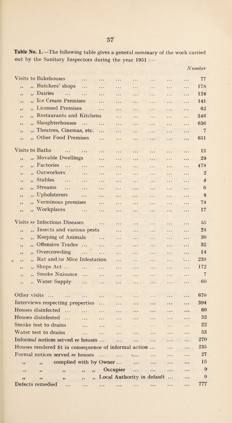 Table No. 1.—The following table gives a general summary of the work carried out by the Sanitary Inspectors during the year 1951 :— Number Visits to Bakehouses ... ... ... ... ... ... ... 77 ,, ,, Butchers’ shops ... ... ... ... ... ... ... 178 „ ,, Dairies .. ... 124 ,, ,, Ice Cream Premises ... ... ... ... ... ... 141 ,, ,, Licensed Premises ... ... ... ... ... ... 62 ,, ,, Restaurants and Kitchens ... ... ... ... ... 346 ,, ,, Slaughterhouses ... ... ... ... ... ... ... 636 ,, ,, Theatres, Cinemas, etc. ... ... ... ... ... ... 7 ,, ,, Other Food Premises ... ... ... ... ... ... 651 Visits to Baths ... ... ... ... ... ... ... ... 13 ,, ,, Movable Dwellings ... ... ... ... ... ... 29 ,, ,, Factories ... ... ... ... ... ... ... ... 478 ,, ,, Outworkers ... ... ... ... ... ... ... 2 ,, ,, Stables ... ... ... ... ... ... ... ... 4 ,, ,, Streams ... ... ... ... ... ... ... ... 6 ,, ,, Upholsterers ... ... ... ... ... ... ... 8 ,, ,, Verminous premises ... ... ... ... ... ... 78 ,, „ Workplaces ... ... ... ... ... ... ... 17 Visits re Infectious Diseases ... ... ... ... ... ... 55 ,, ,, Insects and various pests ... ... ... ... ... 24 ,, ,, Keeping of Animals ... ... ... ... ... ... 30 ,, ,, Offensive Trades ... ... ... ... ... ... ... 32 ,, ,, Overcrowding ... ... ... ... ... ... ... 14 , ,, ,, Rat and/or Mice Infestation ... ... ... ... \.. 239 ,, ,, Shops Act ... ... ... ... ... ... ... ... 172 ,, ,, Smoke Nuisance ... ... ... ... ... ... ... 7 ,, ,, Water Supply ... ... ... ... ... ... ... 60 Other visits ... ... ... ... ... ... ... ... ... 670 Interviews respecting properties ... ... ... ... ... ... 394 Houses disinfected ... ... ... ... ... ... ... ... 60 Houses disinfested ... ... ... ... ... ... ... ... 32 Smoke test to drains ... ... ... ... ... ... ... 22 Water test to drains ... ... ... ... ... ... ... 53 Informal notices served re houses ... ... ... ... ... 270 Houses rendered fit in consequence of informal action ... ... ... 235 Formal notices served re houses ... ... *... ... ... ... 27 ,, ,, complied with by Owner... ... ... ... ... 15 ,, „ „ „ Occupier . 9 „ „ „ „ „ Local Authority in default ... ... 0 Defects remedied ... ... ... ... ... ... ... ... 777