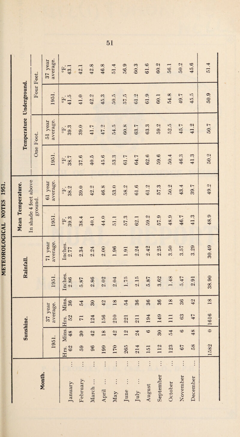 METEOROLOGICAL NOTES 1951.