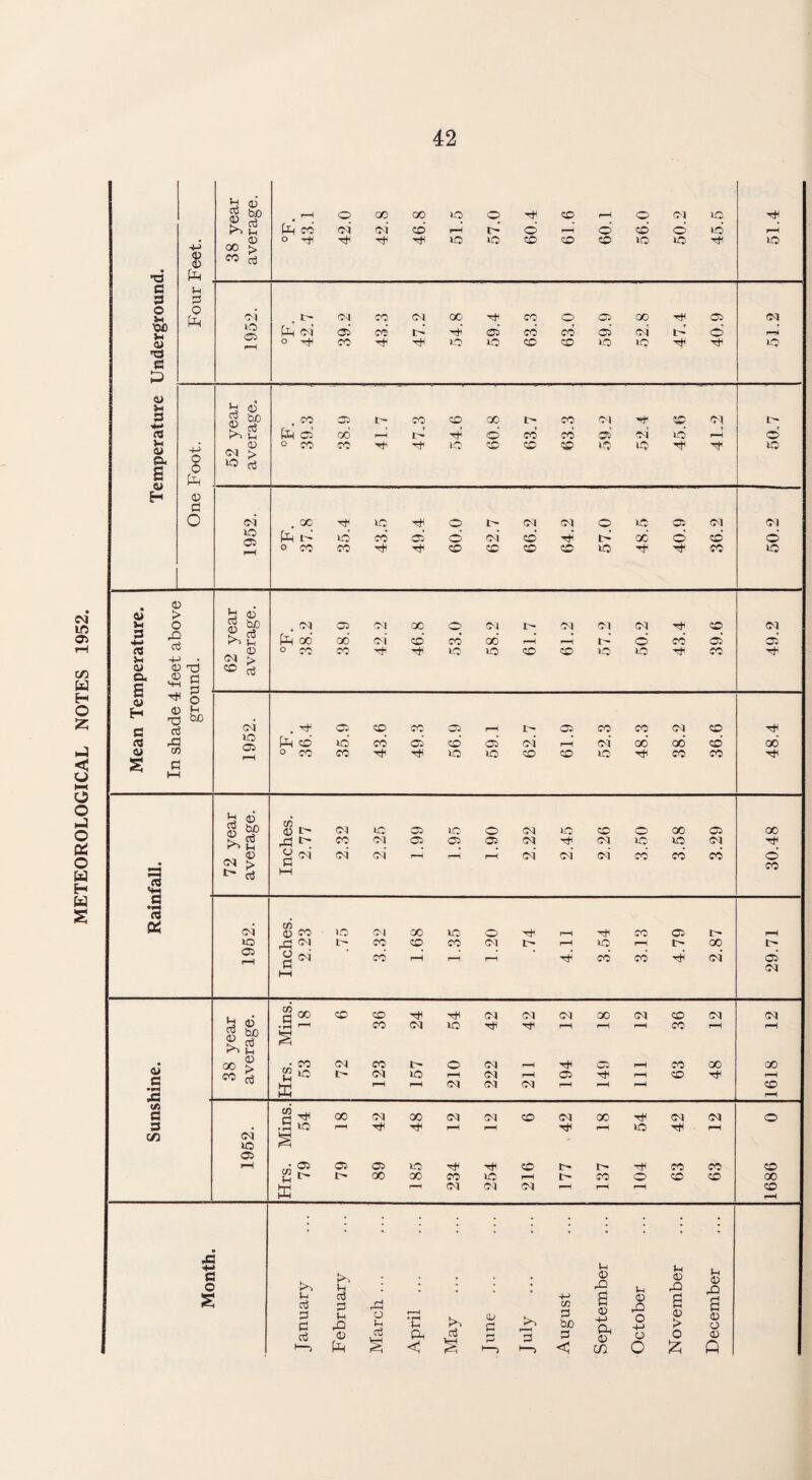 METEOROLOGICAL NOTES 1952.