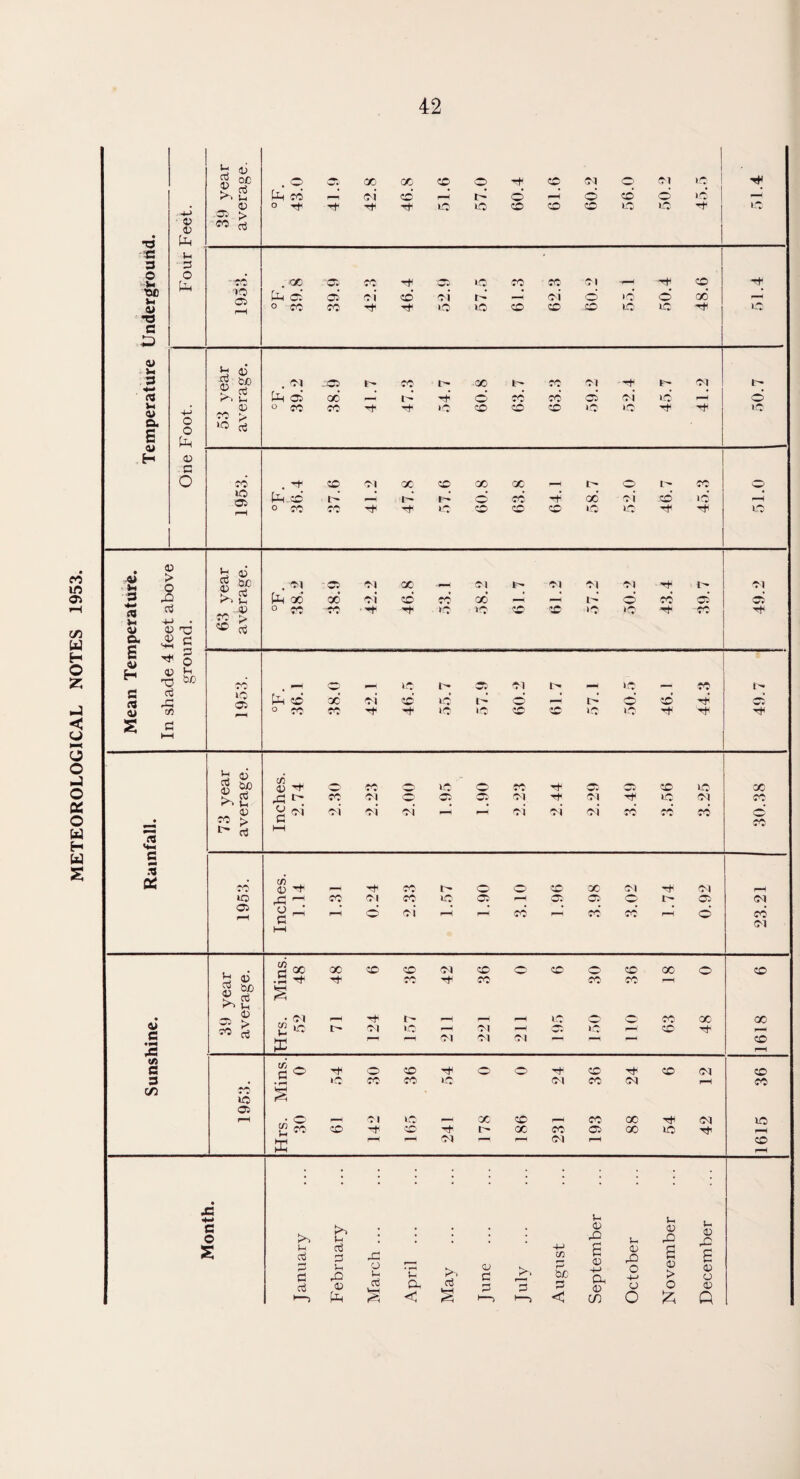 METEOROLOGICAL NOTES 1953.