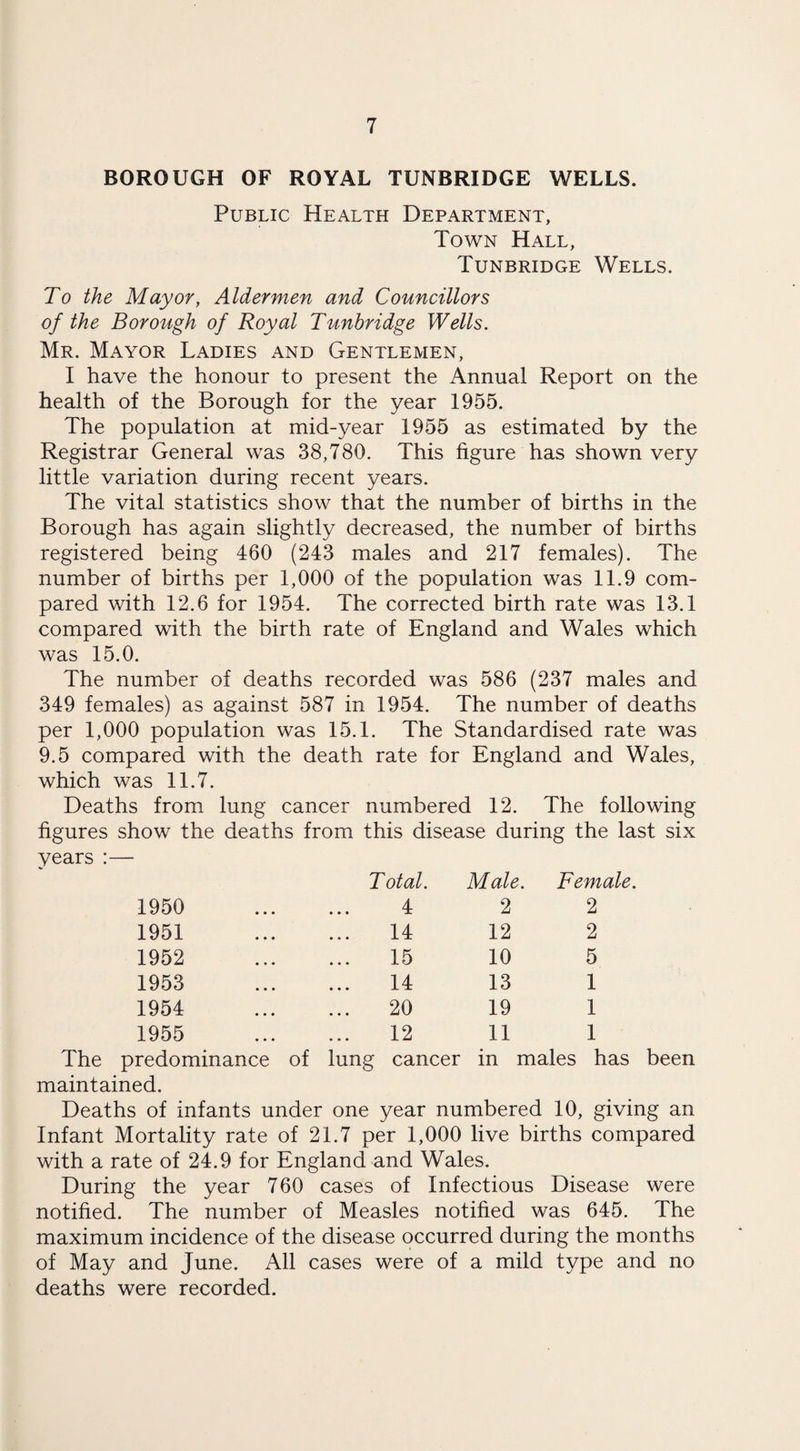 BOROUGH OF ROYAL TUNBRIDGE WELLS. Public Health Department, Town Hall, Tunbridge Wells. To the Mayor, Aldermen and Councillors of the Borough of Royal Tunbridge Wells. Mr. Mayor Ladies and Gentlemen, I have the honour to present the Annual Report on the health of the Borough for the year 1955. The population at mid-year 1955 as estimated by the Registrar General was 38,780. This figure has shown very little variation during recent years. The vital statistics show that the number of births in the Borough has again slightly decreased, the number of births registered being 460 (243 males and 217 females). The number of births per 1,000 of the population was 11.9 com¬ pared with 12.6 for 1954. The corrected birth rate was 13.1 compared with the birth rate of England and Wales which was 15.0. The number of deaths recorded was 586 (237 males and 349 females) as against 587 in 1954. The number of deaths per 1,000 population was 15.1. The Standardised rate was 9.5 compared with the death rate for England and Wales, which was 11.7. Deaths from lung cancer numbered 12. The following figures show the deaths from this disease during the last six years :—• Total. Male. Female. 1950 4 2 2 1951 14 12 2 1952 15 10 5 1953 14 13 1 1954 20 19 1 1955 12 11 1 The predominance of lung cancer in males has been maintained. Deaths of infants under one year numbered 10, giving an Infant Mortality rate of 21.7 per 1,000 live births compared with a rate of 24.9 for England and Wales. During the year 760 cases of Infectious Disease were notified. The number of Measles notified was 645. The maximum incidence of the disease occurred during the months of May and June. All cases were of a mild type and no deaths were recorded.