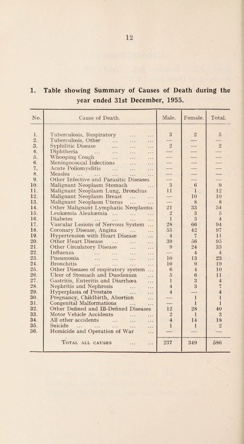 1. Table showing Summary of Causes of Death during the year ended 31st December, 1955. No. Cause of Death. Male. Female. Total. 1. Tuberculosis, Respiratory 3 2 5 2. Tuberculosis, Other — — — 3. Syphilitic Disease 2 —• 2 4. Diphtheria —• — —— 5. Whooping Cough — — — 6. Meningococcal Infections •— — — 7. Acute Poliomyelitis ■— — — 8. Measles ■— — — 9. Other Infective and Parasitic Diseases ■— — — 10. Malignant Neoplasm Stomach 3 6 9 11. Malignant Neoplasm Lung, Bronchus 11 1 12 12. Malignant Neoplasm Breast — 10 10 13. Malignant Neoplasm Uterus -—- 8 8 14. Other Malignant Lymphatic Neoplasms 21 33 54 15. Leukaemia Aleukaemia ... 2 3 5 16. Diabetes 1 3 4 17. Vascular Lesions of Nervous System ... 28 66 94 18. Coronary Disease, Angina 55 42 97 19. Hypertension with Heart Disease 4 7 11 20. Other Pleart Disease 39 56 95 21. Other Circulatory Disease 9 24 33 22. Influenza — 4 4 23. Pneumonia 10 13 23 24. Bronchitis 10 9 19 25. Other Diseases of respiratory system ... 6 4 10 26. Ulcer of Stomach and Duodenum 5 6 11 27. Gastritis, Enteritis and Diarrhoea 1 3 4 28. Nephritis and Nephrosis 4 3 7 29. Hyperplasia of Prostate 4 — 4 30. Pregnancy, Childbirth, Abortion — 1 1 31. Congenital Malformations — 1 1 32. Other Defined and Ill-Defined Diseases 12 28 40 33. Motor Vehicle Accidents 2 1 3 34. All other accidents 4 14 18 35. Suicide 1 1 2 36. Homicide and Operation of War — — — Total all causes 237 349 586