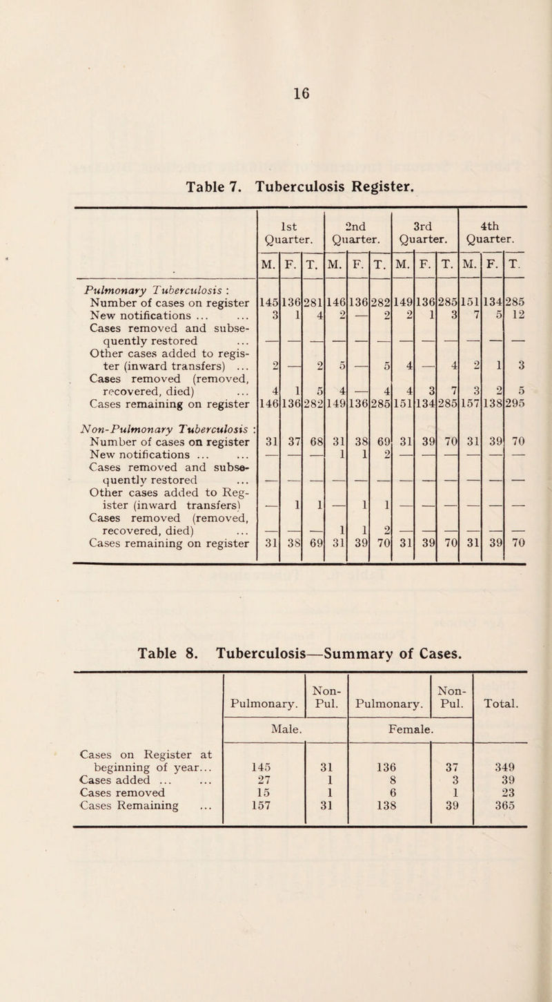 Table 7. Tuberculosis Register. 1st 2nd 3rd 4th Quarter. Q« arter. Qu arter. Quarter. . M. F. T. M. F. T. M. F. T. M. F. T. Pulmonary Tuberculosis : Number of cases on register 145 136 281 146 136 282 149 136 285 151 134 285 New notifications ... Cases removed and subse- 3 1 4 2 — 2 2 1 3 7 5 12 quently restored Other cases added to regis- ter (inward transfers) ... Cases removed (removed, 2 — 2 5 — 5 4 — 4 2 1 3 recovered, died) 4 1 5 4 — 4 4 3 7 3 2 5 Cases remaining on register 146 136 282 149 136 285 151 134 285 157 138 295 Non-Pulmonary Tuberculosis : Number of cases on register 31 37 68 31 38 69 31 39 70 31 39 70 New notifications ... Cases removed and subse- — — — 1 1 2 q uently restored Other cases added to Reg¬ ister (inward transfers) Cases removed (removed, — 1 1 — 1 1 — — — — — — recovered, died) — — — 1 1 2 Cases remaining on register 31 38 69 31 39 70 31 39 70 31 39 70 Table 8. Tuberculosis—Summary of Cases. Pulmonary. Non- Pul. Pulmonary. Non- Pul. Total. Male. Female. Cases on Register at beginning of year... 145 31 136 37 349 Cases added ... 27 1 8 3 39 Cases removed 15 1 6 1 23 Cases Remaining 157 31 138 39 365