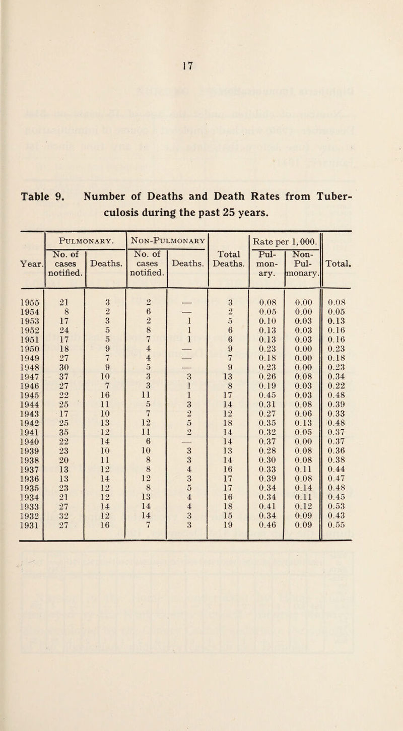 Table 9. Number of Deaths and Death Rates from Tuber culosis during the past 25 years. Year. Pulmonary. Non-Pulmonary Total Deaths. Rate per 1,000. Total. No. of cases notified. Deaths. No. of cases notified. Deaths. Pul¬ mon¬ ary. Non- Pul¬ monary. 1955 21 3 2 3 0.08 0.00 0.08 1954 8 2 6 — 2 0.05 0.00 0.05 1953 17 3 2 1 5 0.10 0.03 0.13 1952 24 5 8 1 6 0.13 0.03 0.16 1951 17 5 7 1 6 0.13 0.03 0.16 1950 18 9 4 — 9 0.23 0.00 0.23 1949 27 7 4 — 7 0.18 0.00 0.18 1948 30 9 5 — 9 0.23 0.00 0.23 1947 37 10 3 3 13 0.26 0.08 0.34 1946 27 7 3 1 8 0.19 0.03 0.22 1945 22 16 11 1 17 0.45 0.03 0.48 1944 25 11 5 3 14 0.31 0.08 0.39 1943 17 10 7 2 12 0.27 0.06 0.33 1942 25 13 12 5 18 0.35 0.13 0.48 1941 35 12 11 2 14 0.32 0.05 0.37 1940 22 14 6 — 14 0.37 0.00 0.37 1939 23 10 10 3 13 0.28 0.08 0.36 1938 20 11 8 3 14 0.30 0.08 0.38 1937 13 12 8 4 16 0.33 0.11 0.44 1936 13 14 12 3 17 0.39 0.08 0.47 1935 23 12 8 5 17 0.34 0.14 0.48 1934 21 12 13 4 16 0.34 0.11 0.45 1933 27 14 14 4 18 0.41 0.12 0.53 1932 32 12 14 3 15 0.34 0.09 0.43 1931 27 16 7 3 19 0.46 0.09 0.55