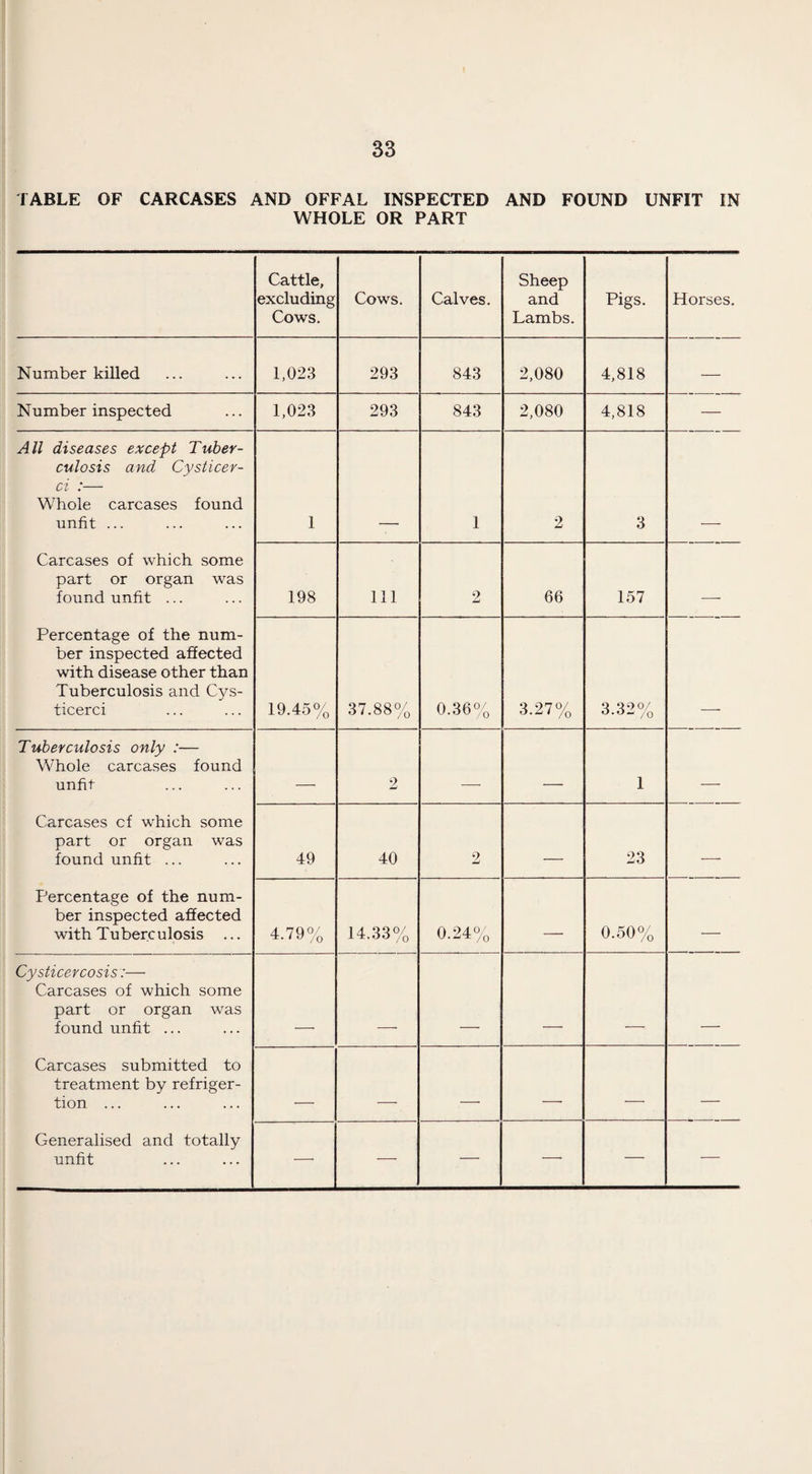 TABLE OF CARCASES AND OFFAL INSPECTED AND FOUND UNFIT IN WHOLE OR PART Cattle, excluding Cows. Cows. Calves. Sheep and Lambs. Pigs. Horses. Number killed 1,023 293 843 2,080 4,818 — Number inspected 1,023 293 843 2,080 4,818 — All diseases except Tuber¬ culosis and Cysticer- ci :— Whole carcases found unfit ... 1 1 2 3 Carcases of which some part or organ was found unfit ... 198 111 2 66 157 _ Percentage of the num¬ ber inspected affected with disease other than Tuberculosis and Cys- ticerci 19.45% 37.88% 0.36% 3.27% 3.32% Tuberculosis only :— Whole carcases found unfit _ 2 . _ 1 _ Carcases cf which some part or organ was found unfit ... 49 40 2 _ 23 ___ Percentage of the num¬ ber inspected affected with Tuberculosis ... 4.79% 14.33% 0.24% _ 0.50% _ Cysticercosis:— Carcases of which some part or organ was found unfit ... Carcases submitted to treatment by refriger- tion ... ___ _ -. -- — Generalised and totally unfit —- — — —• — —