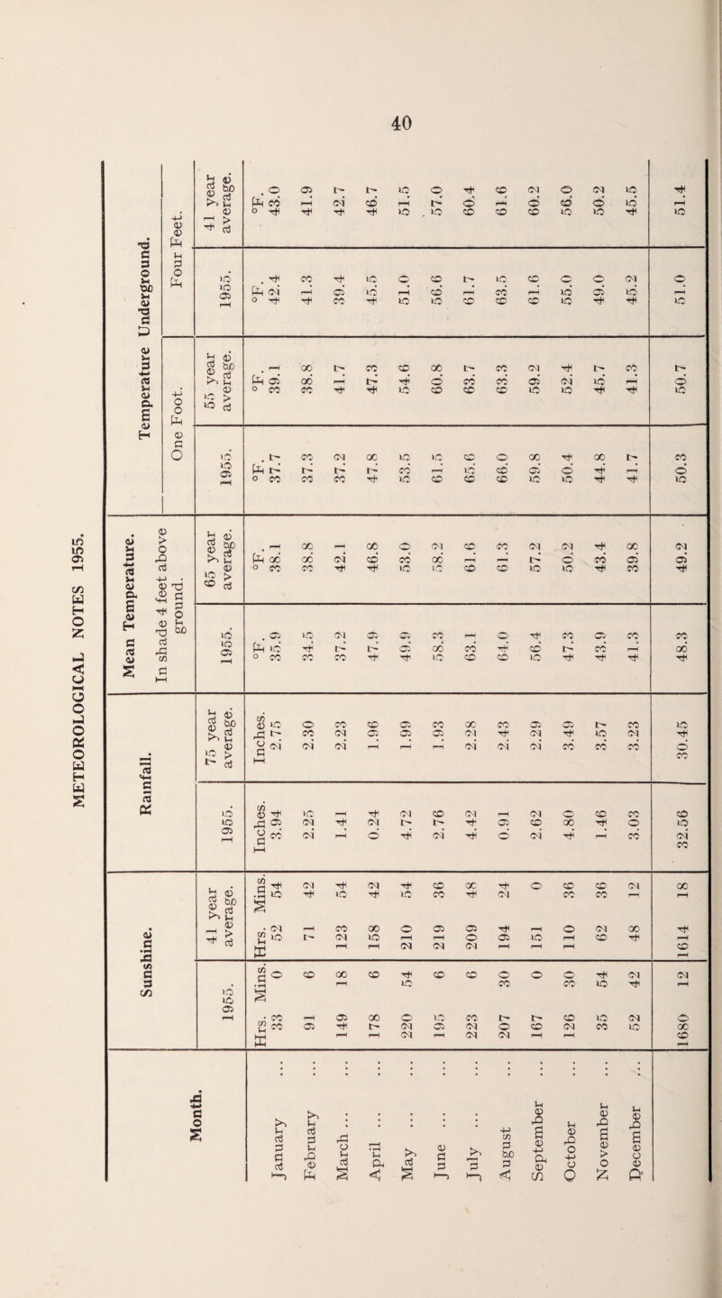 METEOROLOGICAL NOTES 1955