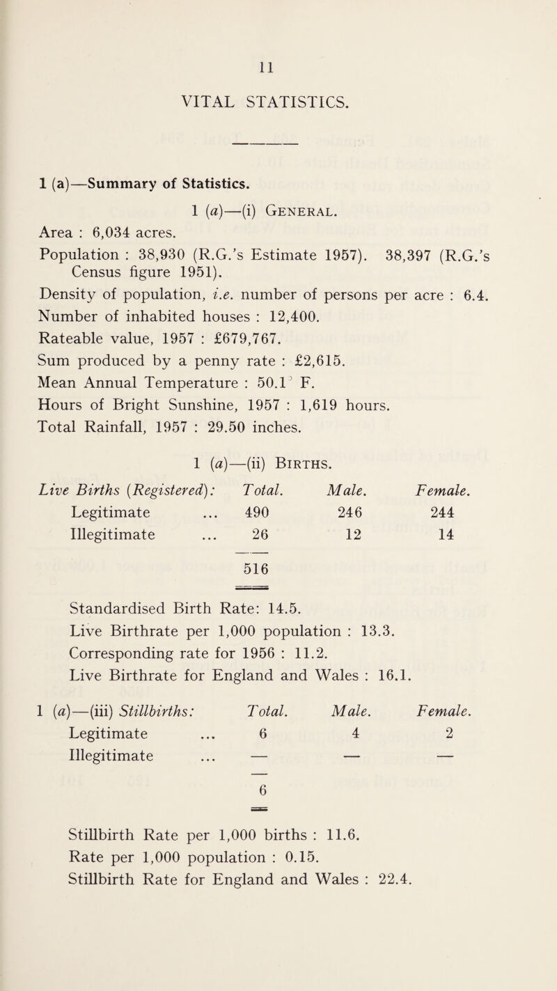 VITAL STATISTICS. 1 (a)—Summary of Statistics. I [a]—(i) General. Area : 6,034 acres. Population : 38,930 (R.G.’s Estimate 1957). 38,397 (R.G.’s Census figure 1951). Density of population, i.e. number of persons per acre : 6.4. Number of inhabited houses : 12,400. Rateable value, 1957 : £679,767. Sum produced by a penny rate : £2,615. Mean Annual Temperature : 50. L F. Hours of Bright Sunshine, 1957 : 1,619 hours. Total Rainfall, 1957 : 29.50 inches. 1 (a)—(ii) Births. Live Births (Registered): T otal. Male. Female. Legitimate 490 246 244 Illegitimate 26 12 14 516 Standardised Birth Rate: 14.5. Live Birthrate per 1,000 population : 13.3. Corresponding rate for 1956 : 11.2. Live Birthrate for England and Wales : 16.1. 1 (a)—(hi) Stillbirths: T otal. Male. Female. Legitimate 6 4 2 Illegitimate 6 Stillbirth Rate per 1,000 births : 11.6. Rate per 1,000 population : 0.15. Stillbirth Rate for England and Wales : 22.4.