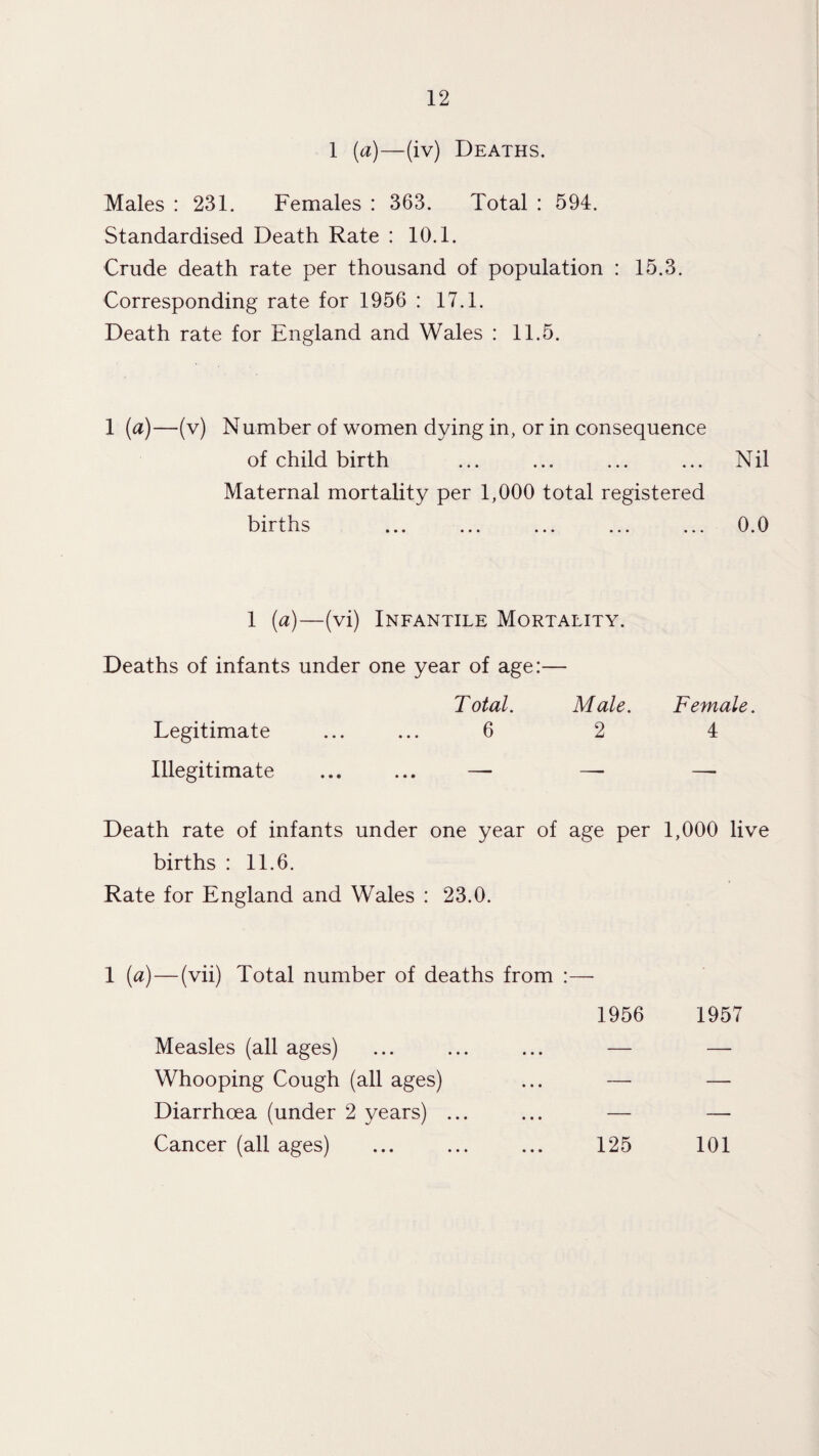 1 (a)—(iv) Deaths. Males : 231. Females : 363. Total : 594. Standardised Death Rate : 10.1. Crude death rate per thousand of population : 15.3. Corresponding rate for 1956 : 17.1. Death rate for England and Wales : 11.5. 1 {a)—(v) Number of women dying in, or in consequence of child birth ... ... ... ... Nil Maternal mortality per 1,000 total registered births ... ... ... ... ... 0.0 1 {a)—(vi) Infantile Mortality. Deaths of infants under one year of age:— Total. Male. Female. Legitimate ... ... 6 2 4 Illegitimate ... ... —• — — Death rate of infants under one year of age per 1,000 live births : 11.6. Rate for England and Wales : 23.0. 1 [a) — (vii) Total number of deaths from :— 1956 1957 Measles (all ages) Whooping Cough (all ages) Diarrhoea (under 2 years) Cancer (all ages) • • • 125 101