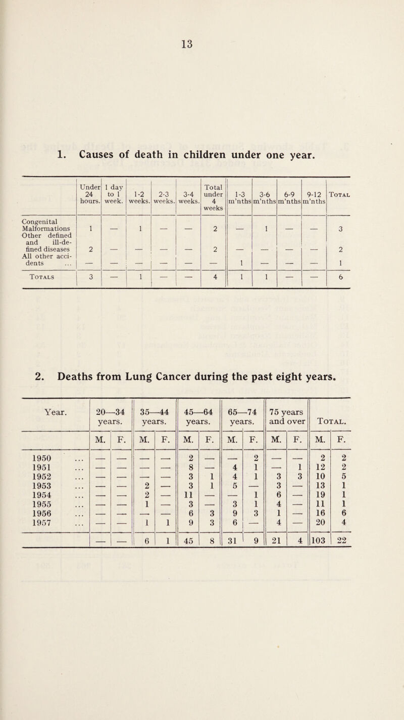 1. Causes of death in children under one year. Under 24 hours. 1 day to 1 week. 1-2 weeks. 2-3 weeks. 3-4 weeks. Total under 4 weeks 1-3 m’nths 3-6 m’nths 6-9 m’nths 9-12 m’nths Total Congenital Malformations 1 1 2 1 3 Other defined and ill-de¬ fined diseases 2 2 _ 2 All other acci¬ dents —• — — — — — 1 — — — 1 Totals 3 — 1 — — 4 1 1 — — 6 2. Deaths from Lung Cancer during the past eight years. Year. 20- -34 35- -44 45- -64 65- -74 75 years years. years. years. years. I and over Total. M. F. M. F. M. F. M. F. M. F. M. F. 1950 , , _ ■— 2 , ■ ^ 2 , 2 2 1951 — -- — —■ 8 — 4 1 — 1 12 2 1952 — — — — 3 1 4 1 3 3 10 5 1953 — — 2 — 3 1 5 — 3 — 13 1 1954 -- -- 2 — 11 — — 1 6 — 19 1 1955 — — 1 — 3 — 3 1 4 —- 11 1 1956 — — --- — 6 3 9 3 1 — 16 6 1957 — — 1 1 9 3 6 4 — 20 4 — — 6 1 45 8 31 9 21 4 103 22