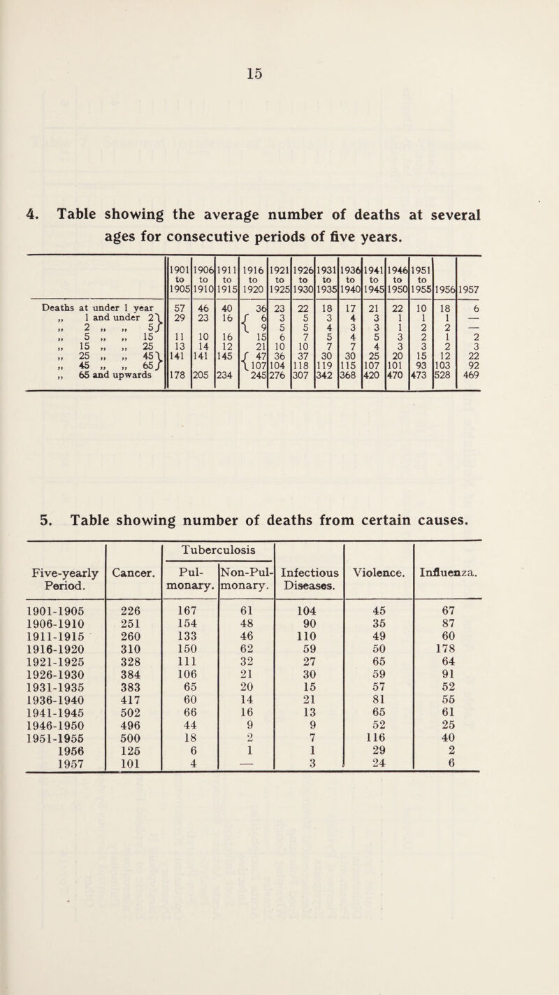 4. Table showing the average number of deaths at several ages for consecutive periods of five years. 1901 to 1905 1906 to 1910 1911 to 1915 1916 to 1920 1921 to 1925 1926 to 1930 1931 to 1935 1936 to 1940 1941 to 1945 1946 to 1950 1951 to 1955 1956 1957 Deaths at under 1 year 57 46 40 36 23 22 18 17 21 22 10 18 6 t9 1 and under 2 \ 29 23 16 / ^ 3 5 3 4 3 1 1 1 — tf 2 tt >t \ 9 5 5 4 3 3 1 2 2 — t9 5 ,, ,, 15 11 10 16 15 6 7 5 4 5 3 2 1 2 9f 15 ,, ,, 25 13 14 12 21 10 10 7 7 4 3 3 2 3 99 25 „ „ 45\ 141 141 145 / 47 36 37 30 30 25 20 15 12 22 99 45 „ „ 65/ \107 104 118 119 115 107 101 93 103 92 99 65 and upwards 178 205 234 245 276 307 342 368 420 470 473 528 469 5. Table showing number of deaths from certain causes. Five-yearly Period. Cancer. Tuber < Pul¬ monary. :ulosis Non-Pul- monary. Infectious Diseases. Violence. Influenza. 1901-1905 226 167 61 104 45 67 1906-1910 251 154 48 90 35 87 1911-1915 260 133 46 110 49 60 1916-1920 310 150 62 59 50 178 1921-1925 328 111 32 27 65 64 1926-1930 384 106 21 30 59 91 1931-1935 383 65 20 15 57 52 1936-1940 417 60 14 21 81 55 1941-1945 502 66 16 13 65 61 1946-1950 496 44 9 9 52 25 1951-1955 500 18 2 7 116 40 1956 125 6 1 1 29 2 1957 101 4 — 3 24 6