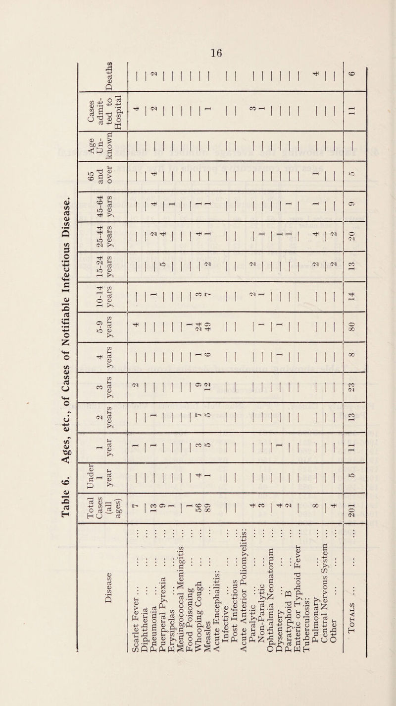 Table 6. Ages, etc., of Cases of Notifiable Infectious Disease.