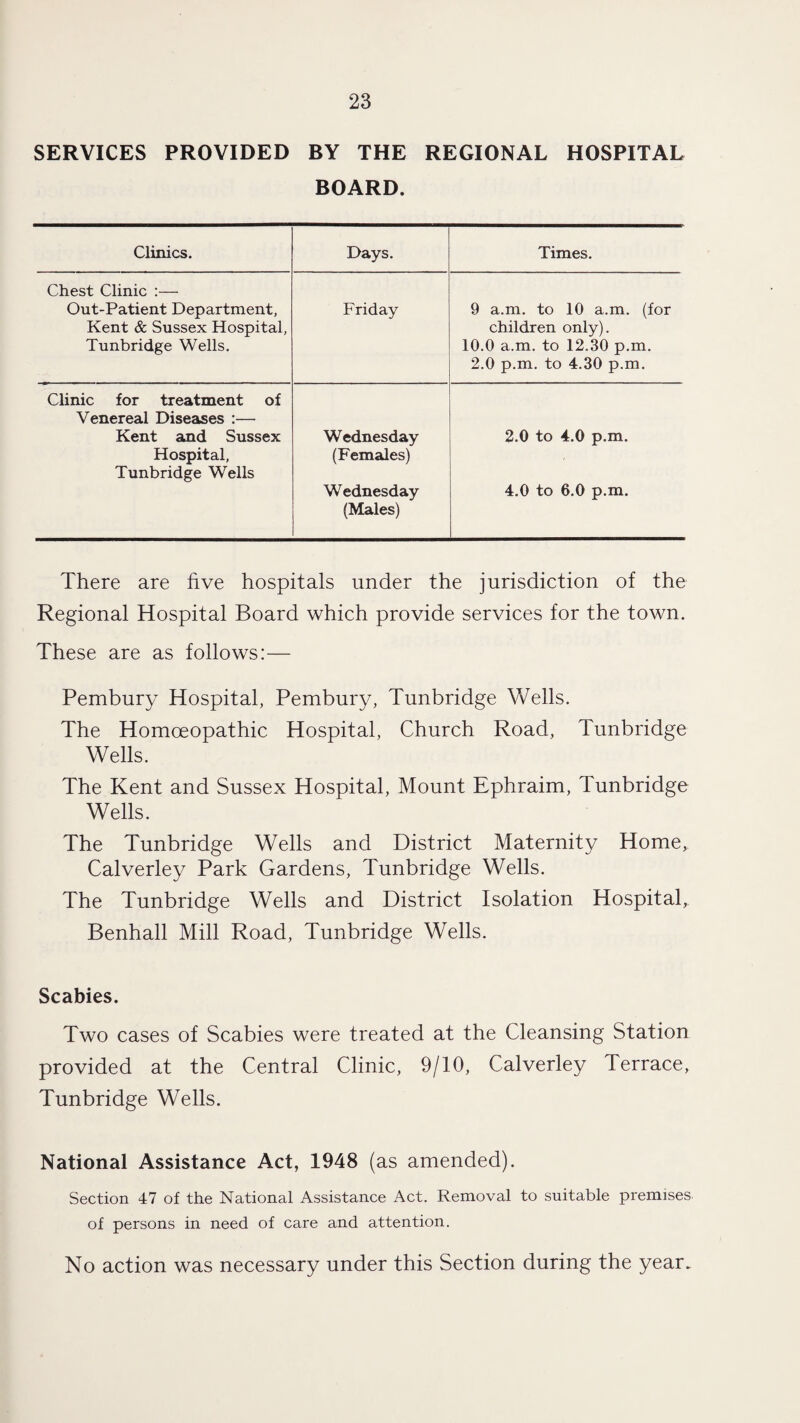 SERVICES PROVIDED BY THE REGIONAL HOSPITAL BOARD. Clinics. Days. Times. Chest Clinic ;— Out-Patient Department, Friday 9 a.m. to 10 a.m. (for Kent & Sussex Hospital, children only). Tunbridge Wells. 10.0 a.m. to 12.30 p.m. 2.0 p.m. to 4.30 p.m. Clinic for treatment of Venereal Diseases :— Kent and Sussex Wednesday 2.0 to 4.0 p.m. Hospital, (Females) Tunbridge Wells Wednesday (Males) 4.0 to 6.0 p.m. There are five hospitals under the jurisdiction of the Regional Hospital Board which provide services for the town. These are as follows:— Pembury Hospital, Pembury, Tunbridge Wells. The Homoeopathic Hospital, Church Road, Tunbridge Wells. The Kent and Sussex Hospital, Mount Ephraim, Tunbridge Wells. The Tunbridge Wells and District Maternity Home, Calverley Park Gardens, Tunbridge Wells. The Tunbridge Wells and District Isolation Hospital, Benhall Mill Road, Tunbridge Wells. Scabies. Two cases of Scabies were treated at the Cleansing Station provided at the Central Clinic, 9/10, Calverley Terrace, Tunbridge Wells. National Assistance Act, 1948 (as amended). Section 47 of the National Assistance Act. Removal to suitable premises of persons in need of care and attention. No action was necessary under this Section during the year.