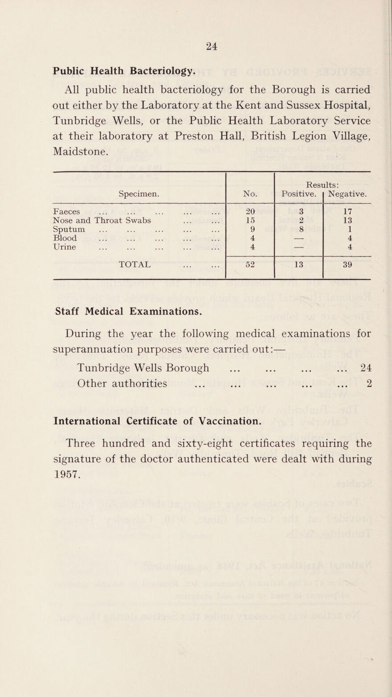 Public Health Bacteriology. All public health bacteriology for the Borough is carried out either by the Laboratory at the Kent and Sussex Hospital, Tunbridge Wells, or the Public Health Laboratory Service at their laboratory at Preston Hall, British Legion Village, Maidstone. Results; specimen. No. Positive. Negative. Faeces 20 3 17 Nose and Throat Swabs 15 2 13 Sputum 9 8 1 Blood 4 —■ 4 Urine 4 — 4 TOTAL . 52 13 39 Staff Medical Examinations. During the year the following medical examinations for superannuation purposes were carried out:— Tunbridge Wells Borough ... ... ... ... 24 Other authorities ... ... ... ... ... 2 International Certificate of Vaccination. Three hundred and sixty-eight certificates requiring the signature of the doctor authenticated were dealt with during 1957.