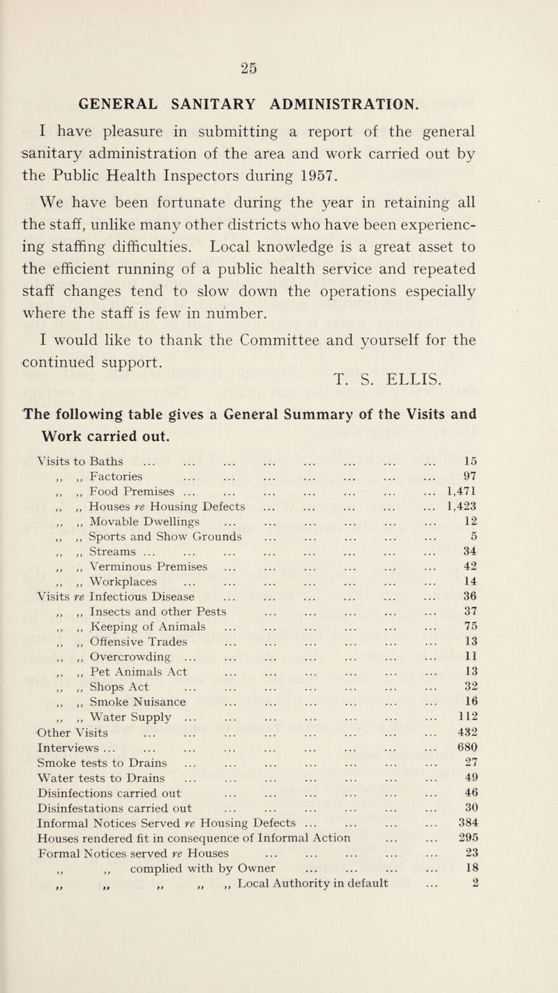 GENERAL SANITARY ADMINISTRATION. I have pleasure in submitting a report of the general sanitary administration of the area and work carried out by the Public Health Inspectors during 1957. We have been fortunate during the year in retaining all the staff, unlike many other districts who have been experienc¬ ing staffing difficulties. Local knowledge is a great asset to the efficient running of a public health service and repeated staff changes tend to slow down the operations especially where the staff is few in number. I would like to thank the Committee and yourself for the continued support. T. S. ELLIS. The following table gives a General Summary of the Visits and Work carried out. Visits to Baths ... ... ... ... ... ... ... ... 15 ,, ,, Factories ... ... ... ... ... ... ... 97 „ ,, Food Premises ... ... ... ... ... ... ... 1,471 ,, ,, Houses re Housing Defects ... ... ... ... ... 1,423 ,, ,, Movable Dwellings ... ... ... ... ... ... 12 ,, ,, Sports and Show Grounds ... ... ... ... ... 5 ,, ,, Streams ... ... ... ... ... ... ... ... 34 ,, ,, Verminous Premises ... ... ... ... ... ... 42 ,, ,, Workplaces ... ... ... ... ... ... ... 14 Visits re Infectious Disease ... ... ... ... ... ... 36 ,, ,, Insects and other Pests ... ... ... ... ... 37 ,, ,, .Keeping of Animals ... ... ... ... ... ... 75 ,, ,, Offensive Trades ... ... ... ... ... ... 13 ,, ,, Overcrowding ... ... ... ... ... ... ... 11 ,, ,, Pet Animals Act ... ... ... ... ... ... 13 ,, ,, Shops Act ... ... ... ... ... ... ... 32 ,, ,, Smoke Nuisance ... ... ... ... ... ... 16 ,, ,, Water Supply ... ... ... ... ... ... ... 112 Other Visits ... ... ... ... ... ... ... ... 432 Interviews... ... ... ... ... ... ... ... ... 680 Smoke tests to Drains ... ... ... ... ... ... ... 27 Water tests to Drains ... ... ... ... ... ... ... 49 Disinfections carried out ... ... ... ... ... ... 46 Disinfestations carried out ... ... ... ... ... ... 30 Informal Notices Served re Housing Defects ... ... ... ... 384 Houses rendered fit in consequence of Informal Action ... ... 295 Formal Notices served re Houses ... ... ... ... ... 23 ,, ,, complied with by Owner ... ... ... ... 18 „ „ ,, ,, ,, Local Authority in default ... 2