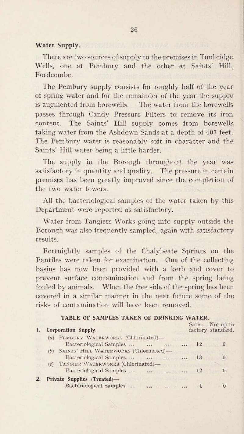 Water Supply. There are two sources of supply to the premises in Tunbridge Wells, one at Pembury and the other at Saints’ Hill, Fordcombe. The Pembury supply consists for roughly half of the year of spring water and for the remainder of the year the supply is augmented from borewells. The water from the borewells passes through Candy Pressure Filters to remove its iron content. The Saints’ Hill supply comes from borewells taking water from the Ashdown Sands at a depth of 407 feet. The Pembury water is reasonably soft in character and the Saints’ Hill water being a little harder. The supply in the Borough throughout the year was satisfactory in quantity and quality. The pressure in certain premises has been greatly improved since the completion of the two water towers. All the bacteriological samples of the water taken by this Department were reported as satisfactory. Water from Tangiers Works going into supply outside the Borough was also frequently sampled, again with satisfactory results. Fortnightly samples of the Chalybeate Springs on the Pantiles were taken for examination. One of the collecting basins has now been provided with a kerb and cover to prevent surface contamination and from the spring being fouled by animals. When the free side of the spring has been covered in a similar manner in the near future some of the risks of contamination will have been removed. TABLE OF SAMPLES TAKEN OF DRINKING WATER. Satis- Not up to Corporation Supply. factory, standard, (a) Pembury Waterworks (Chlorinated)— Bacteriological Samples ... ... ... ... 12 0 {b) Saints’ Hill Waterworks (Chlorinated)— Bacteriological Samples ... ... ... ... 13 0 (c) Tangier Waterworks (Chlorinated)— Bacteriological Samples ... ... ... ... 12 0 Private Supplies (Treated)— Bacteriological Samples ... ... ... ... 1 0